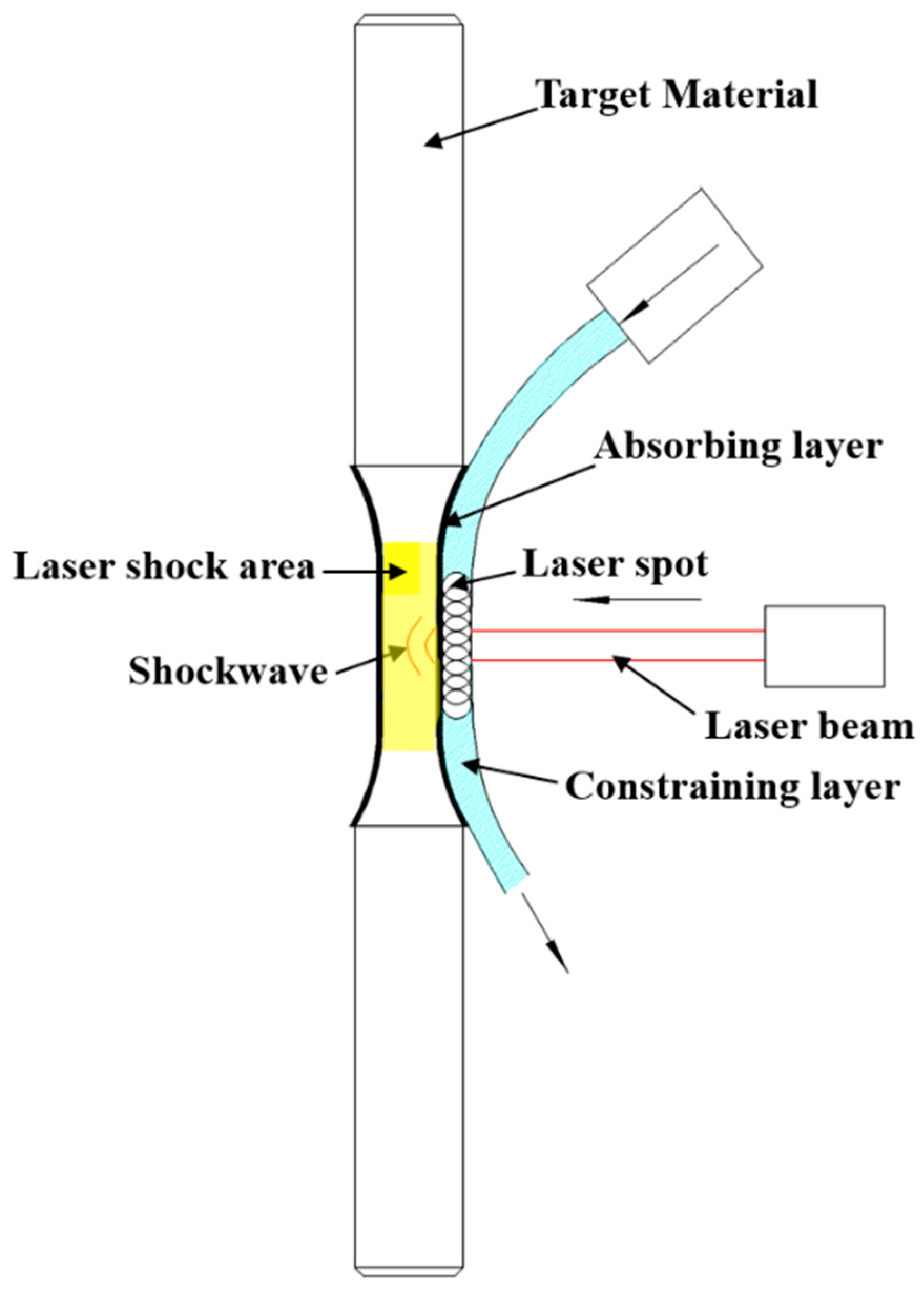 Coatings | Free Full-Text | Effect of Laser Shock Peening on the 