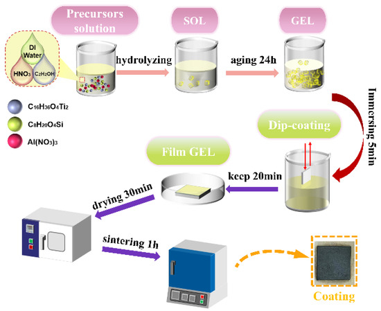 Preparation and Corrosion Properties of TiO2-SiO2-Al2O3 Composite ...