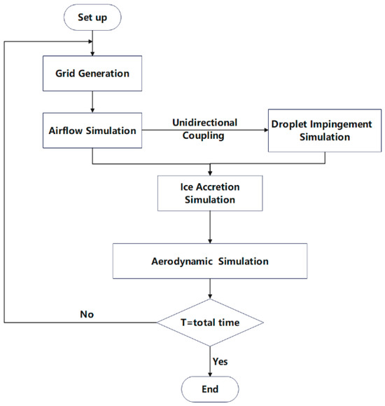 Numerical Study on Glaze Ice Accretion Characteristics over Time for a ...