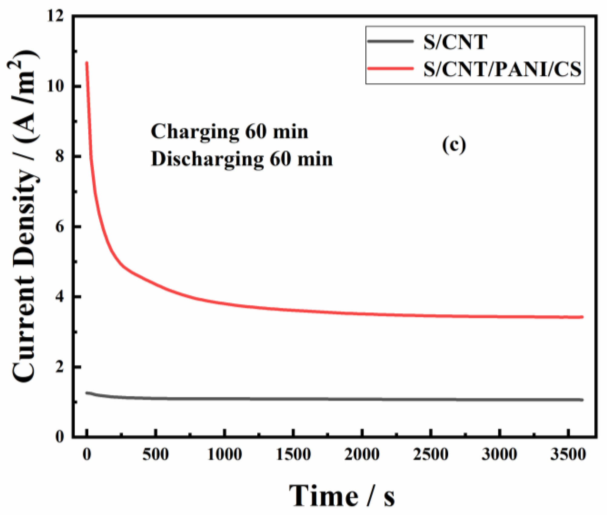 3D Porous Sponge/Carbon Nanotube/Polyaniline/Chitosan Capacitive ...