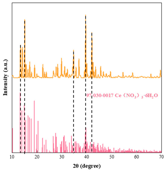Effect of Cerium Nitrate Content on the Performance of Ce