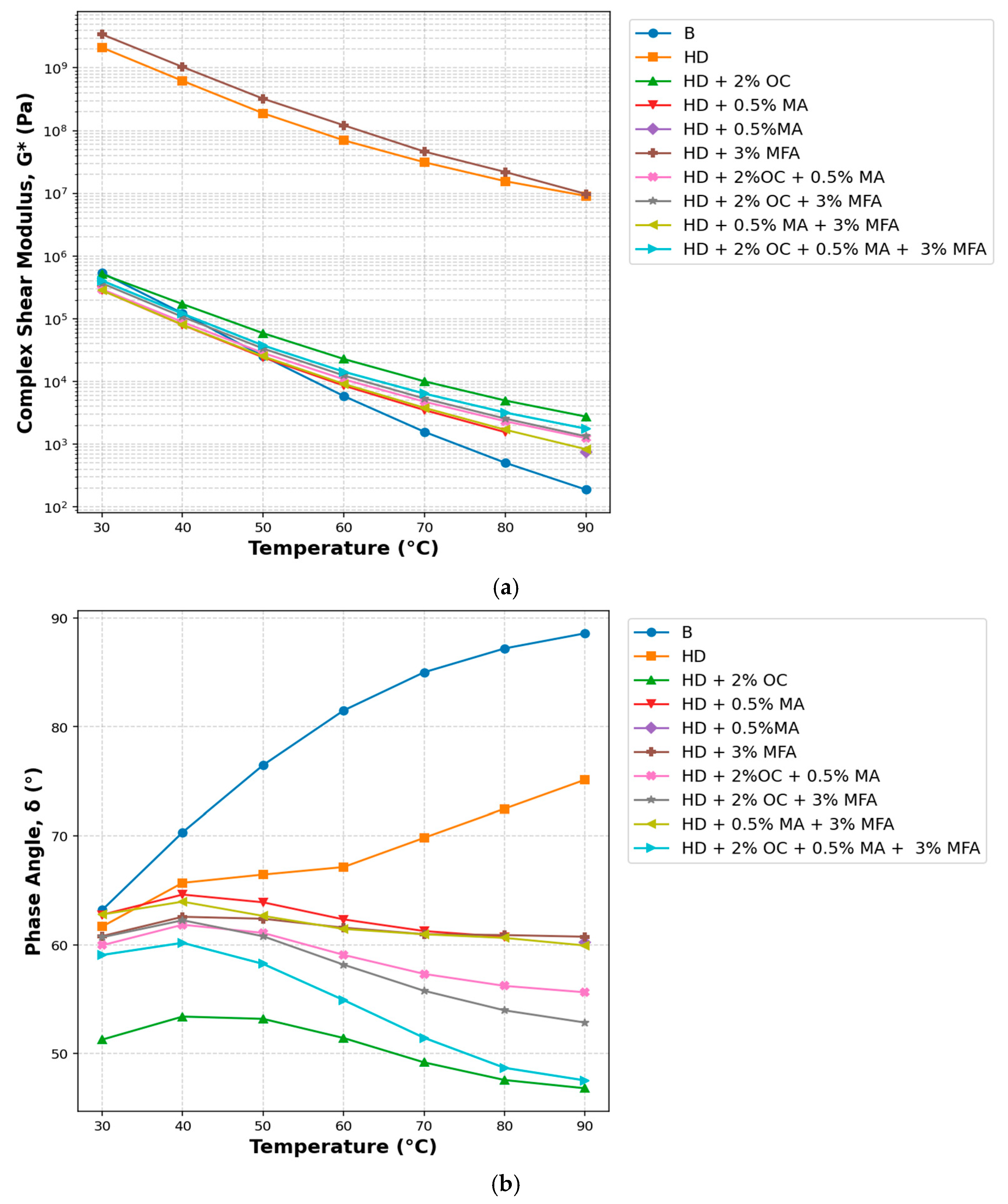 Rheological Enhancement of Bitumen Through Valorisation of Organic ...