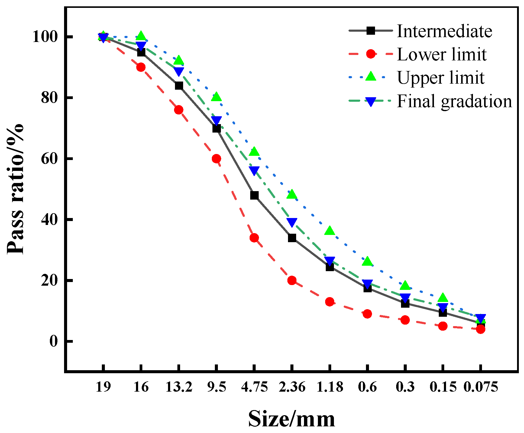 Rheological Properties of Bitumen and Asphalt Mixtures Realised in ...