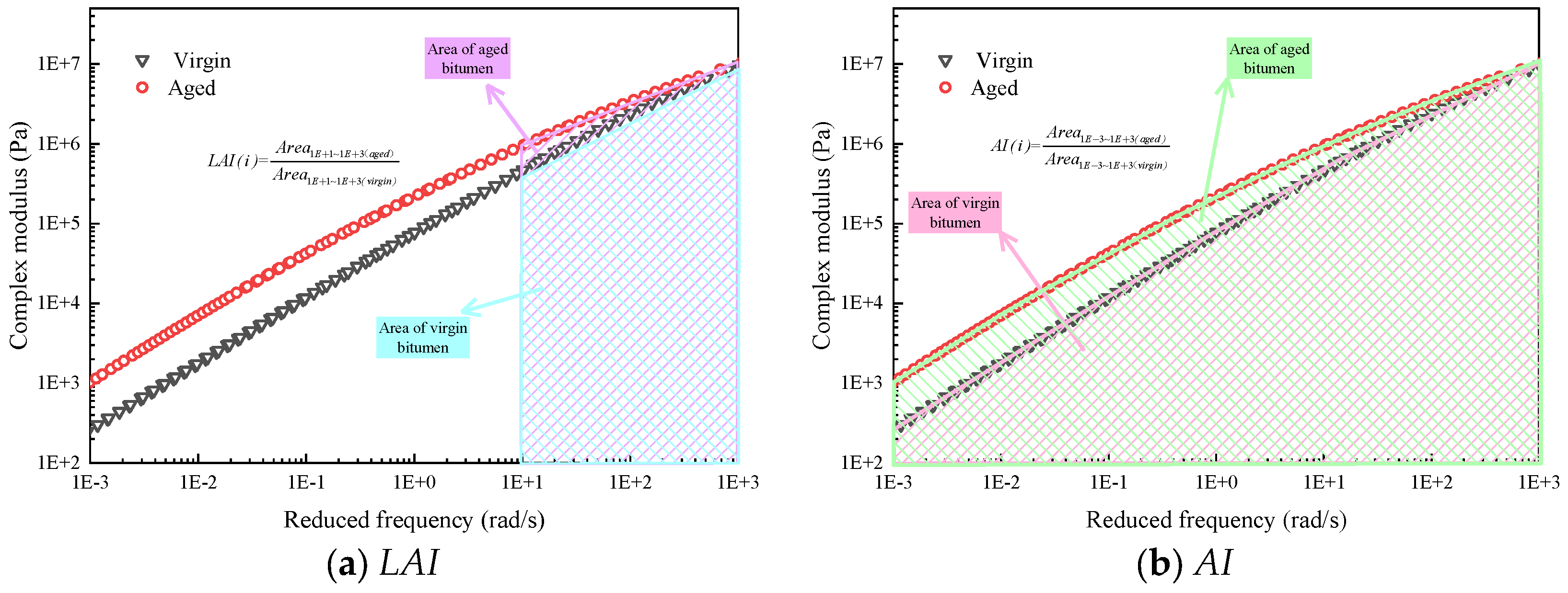 Rheological Properties of Bitumen and Asphalt Mixtures Realised in ...