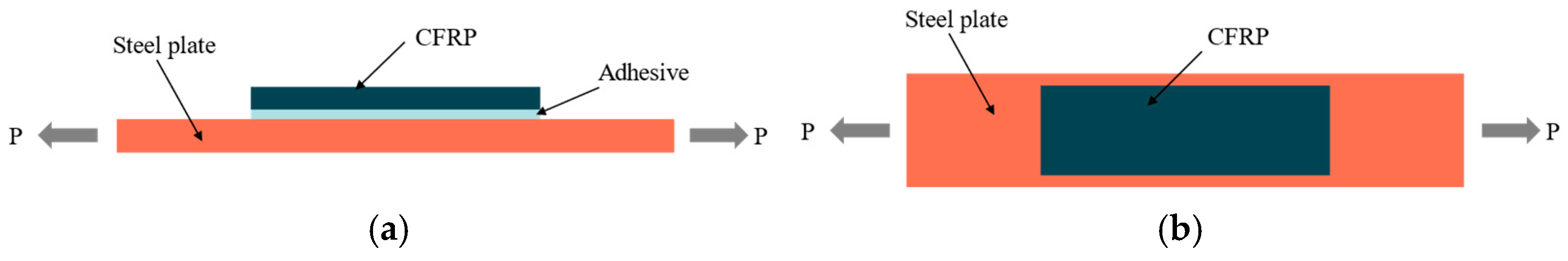 A Review of Carbon Fiber Reinforced Polymer-Strengthened Steel Plate ...