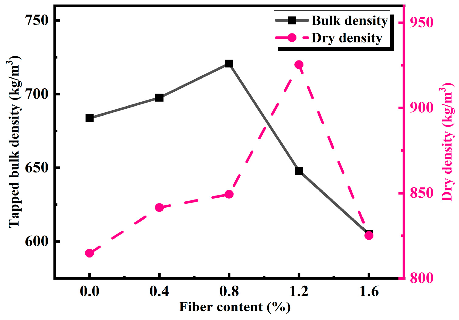 Study on the Influence of Sugarcane Bagasse Fiber on the Physical and ...