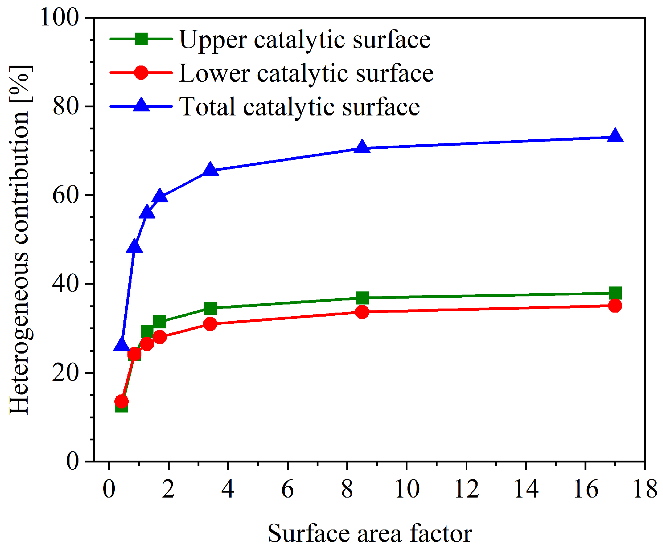 Effect of Catalytic Activity on Ignition and Combustion Characteristics ...