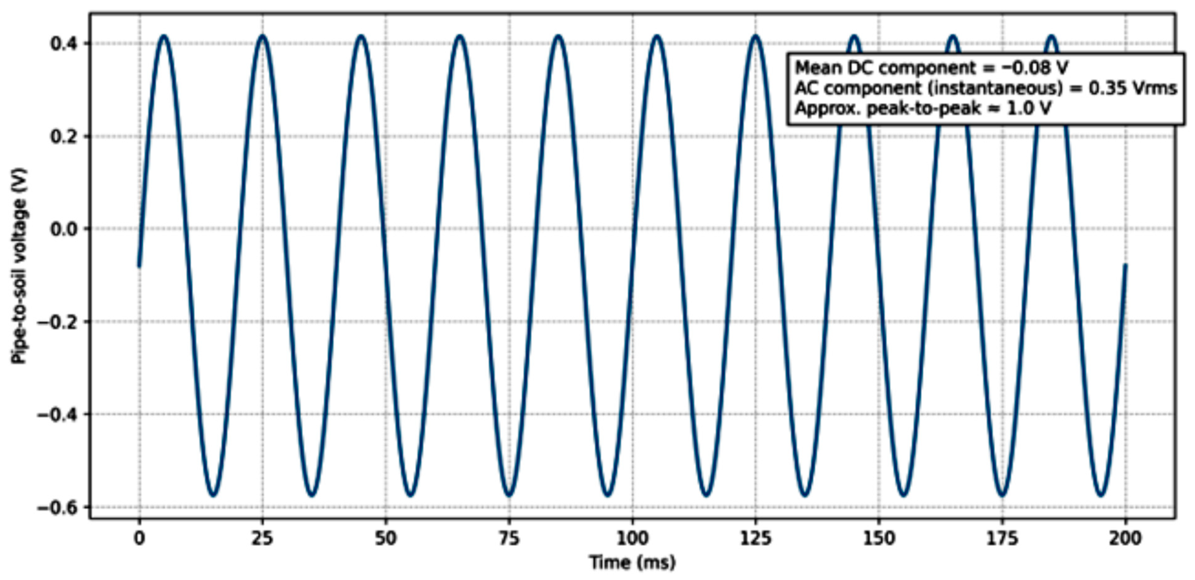 Alternating Current Interference as a Plausible Dominant Factor ...