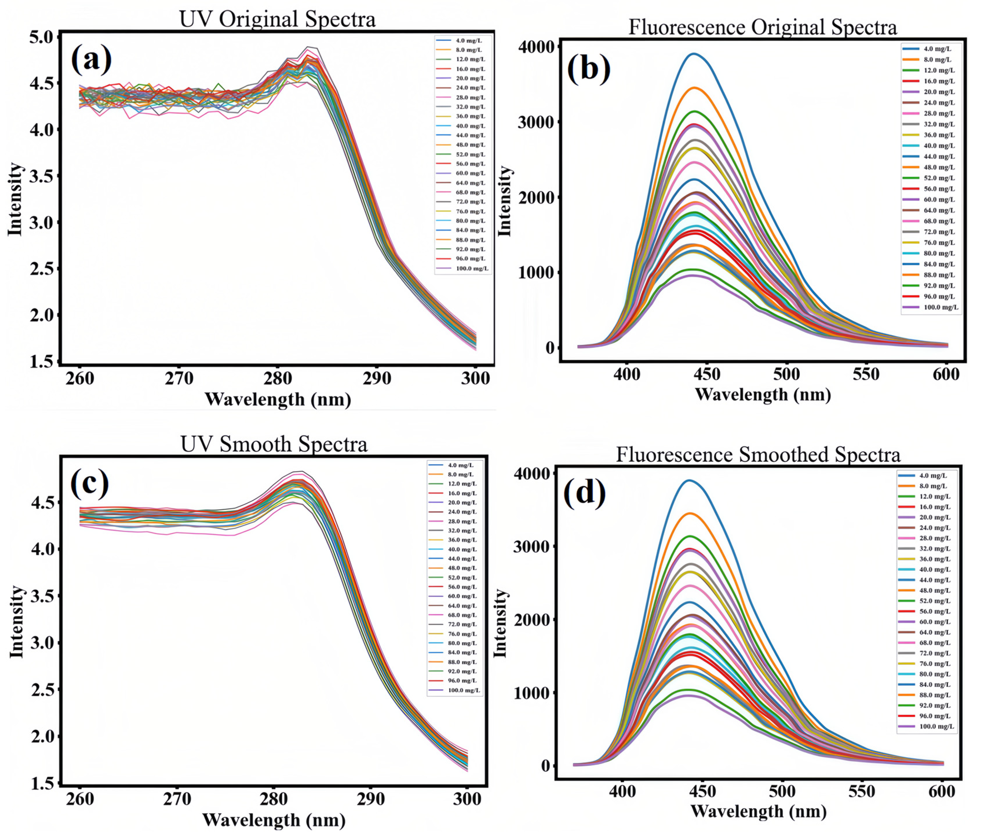 Quantitative Detection of Copper Ions in Water via Feature-Level Fusion ...