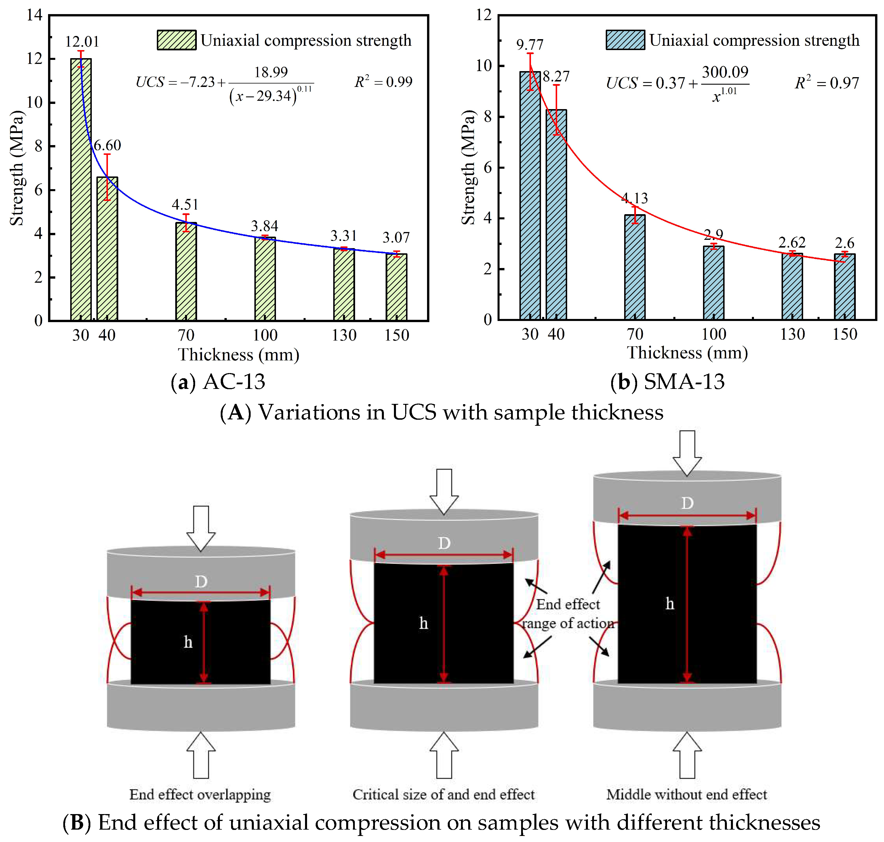 Method for Obtaining Strength and Dynamic Modulus of Existing Asphalt ...