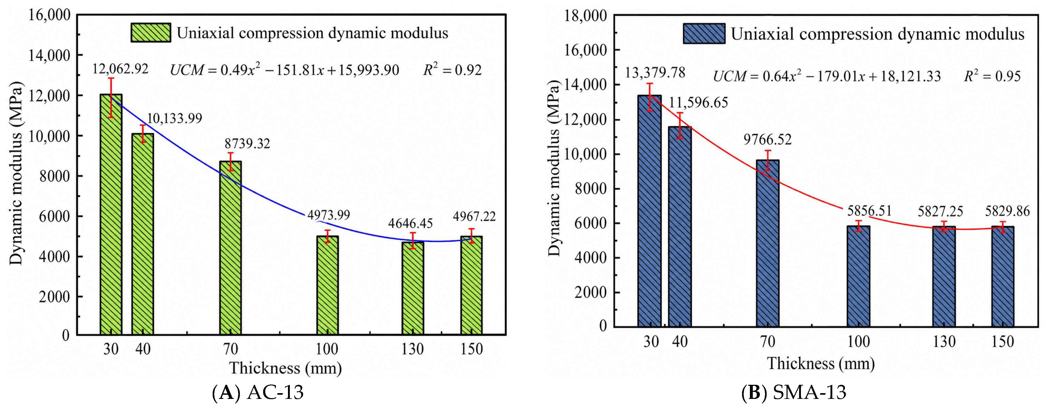 Method for Obtaining Strength and Dynamic Modulus of Existing Asphalt ...