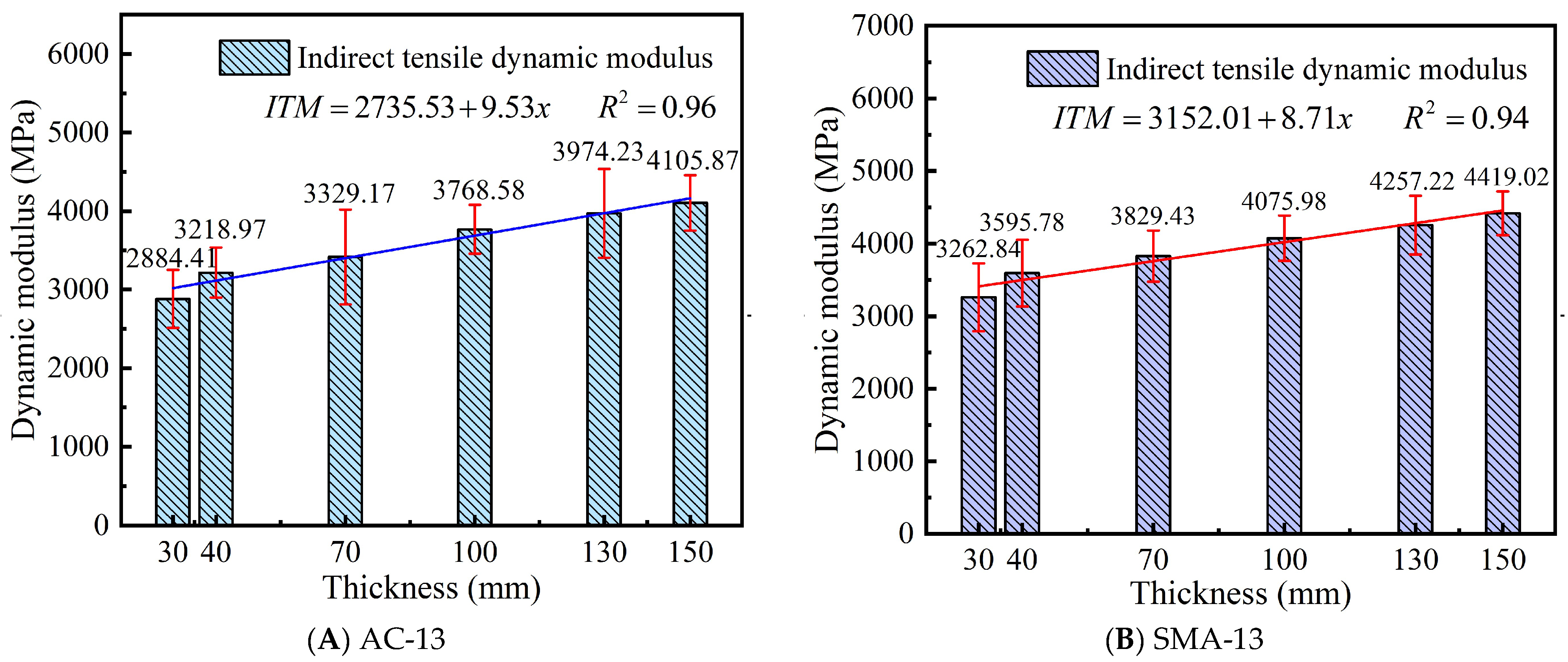 Method for Obtaining Strength and Dynamic Modulus of Existing Asphalt ...
