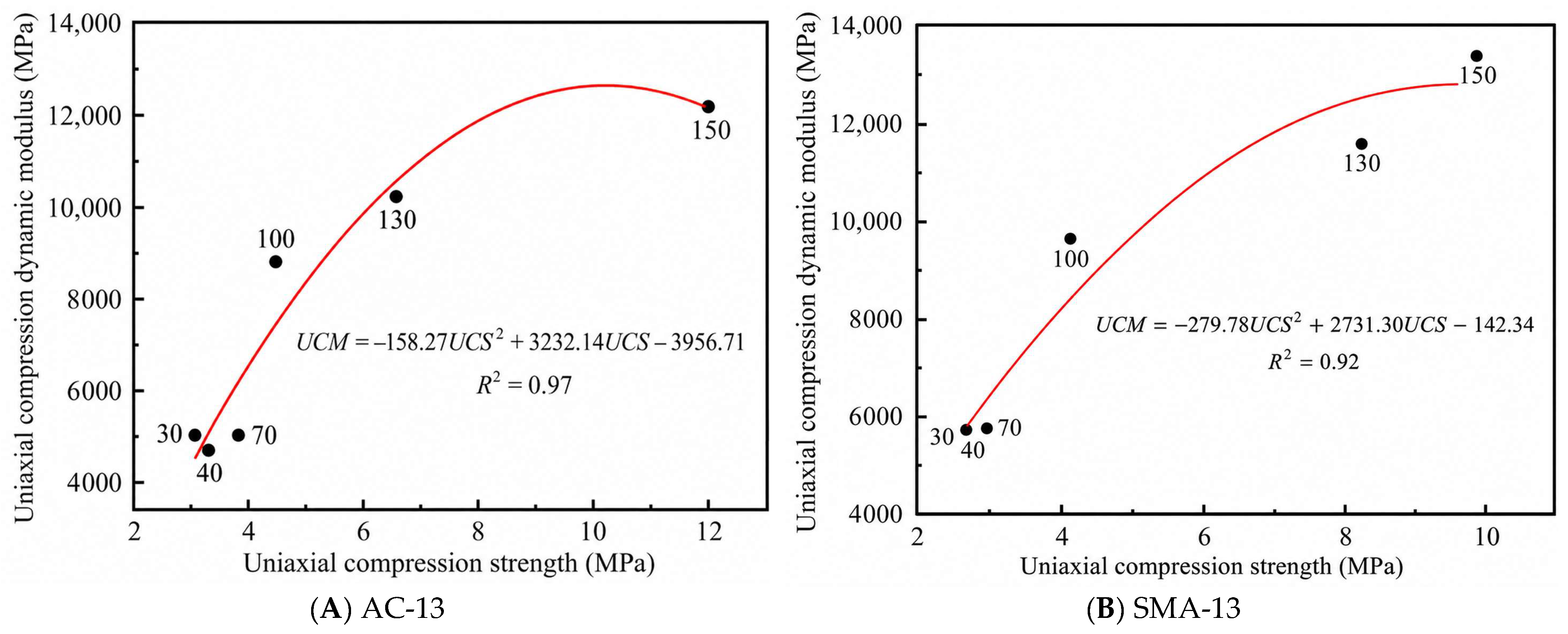 Method for Obtaining Strength and Dynamic Modulus of Existing Asphalt ...