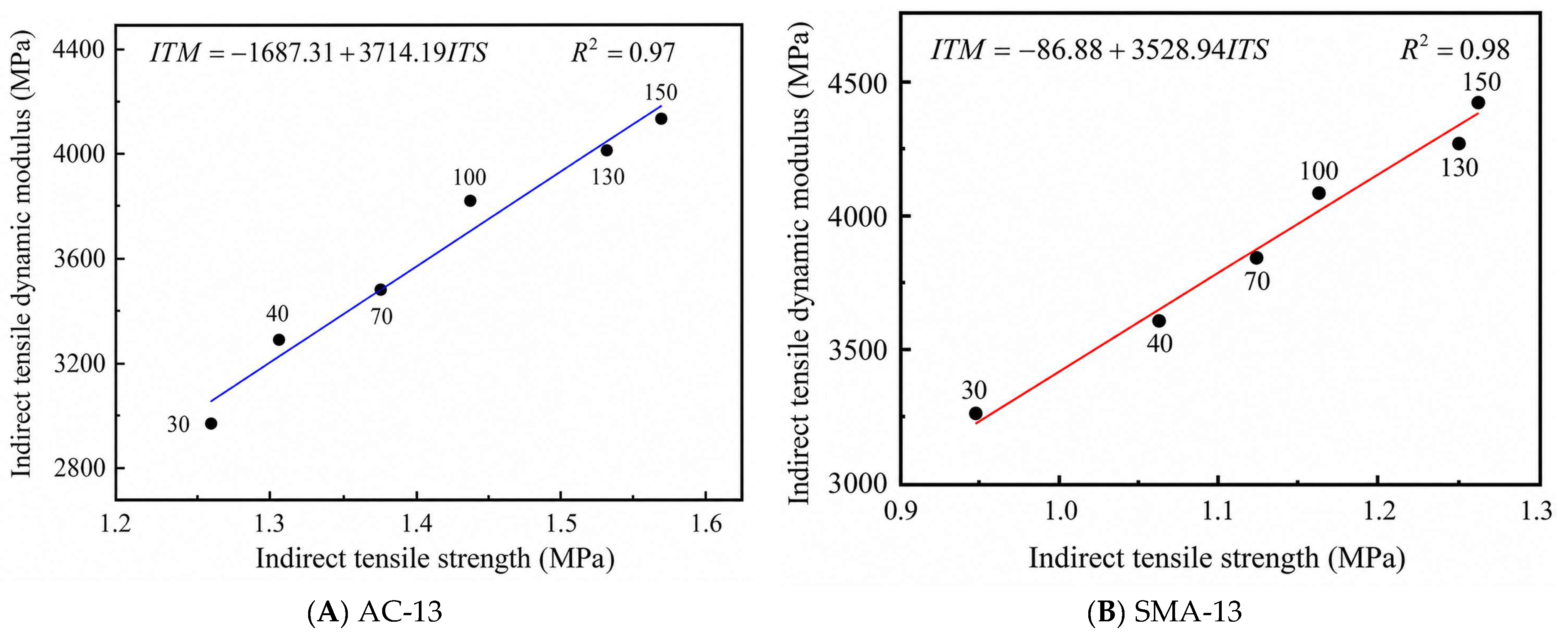 Method for Obtaining Strength and Dynamic Modulus of Existing Asphalt ...