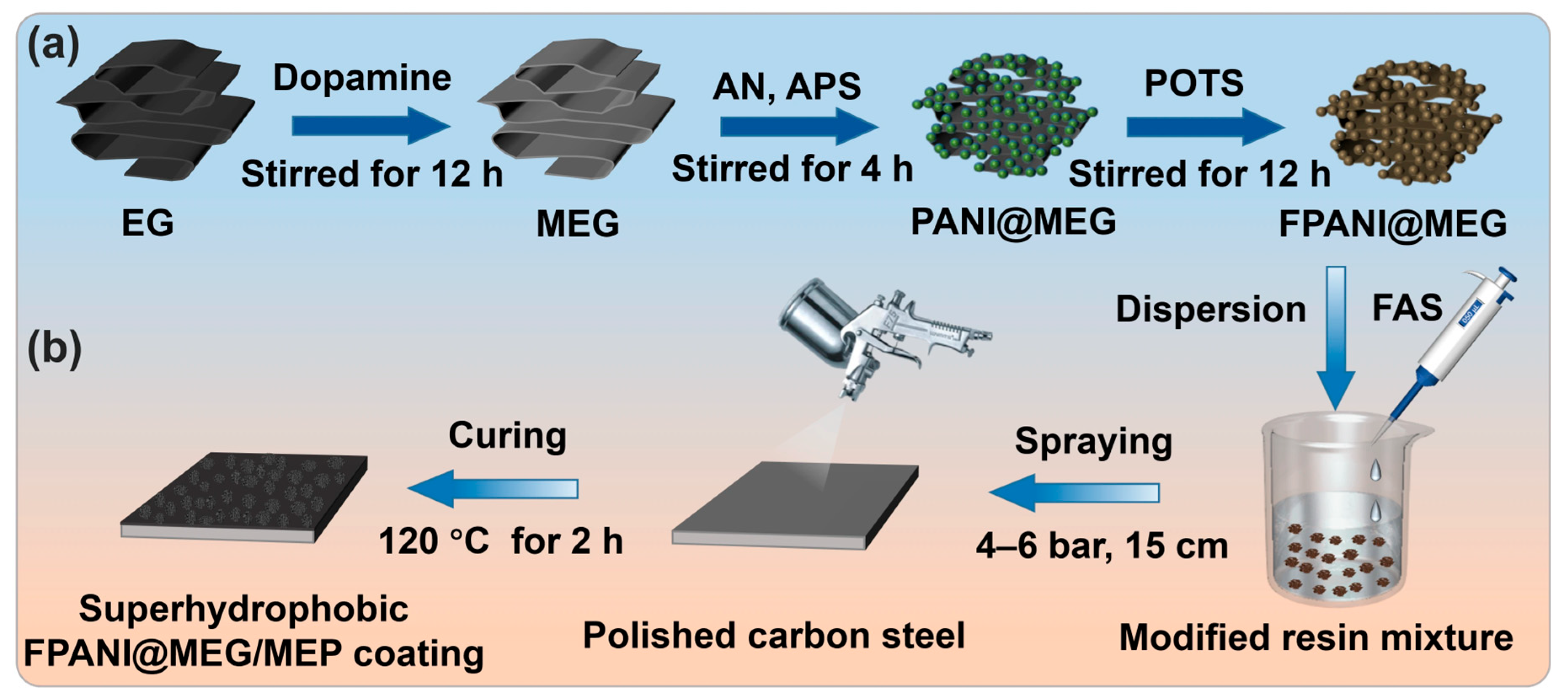 Epoxy-Based Superhydrophobic Coating Reinforced by Functional ...