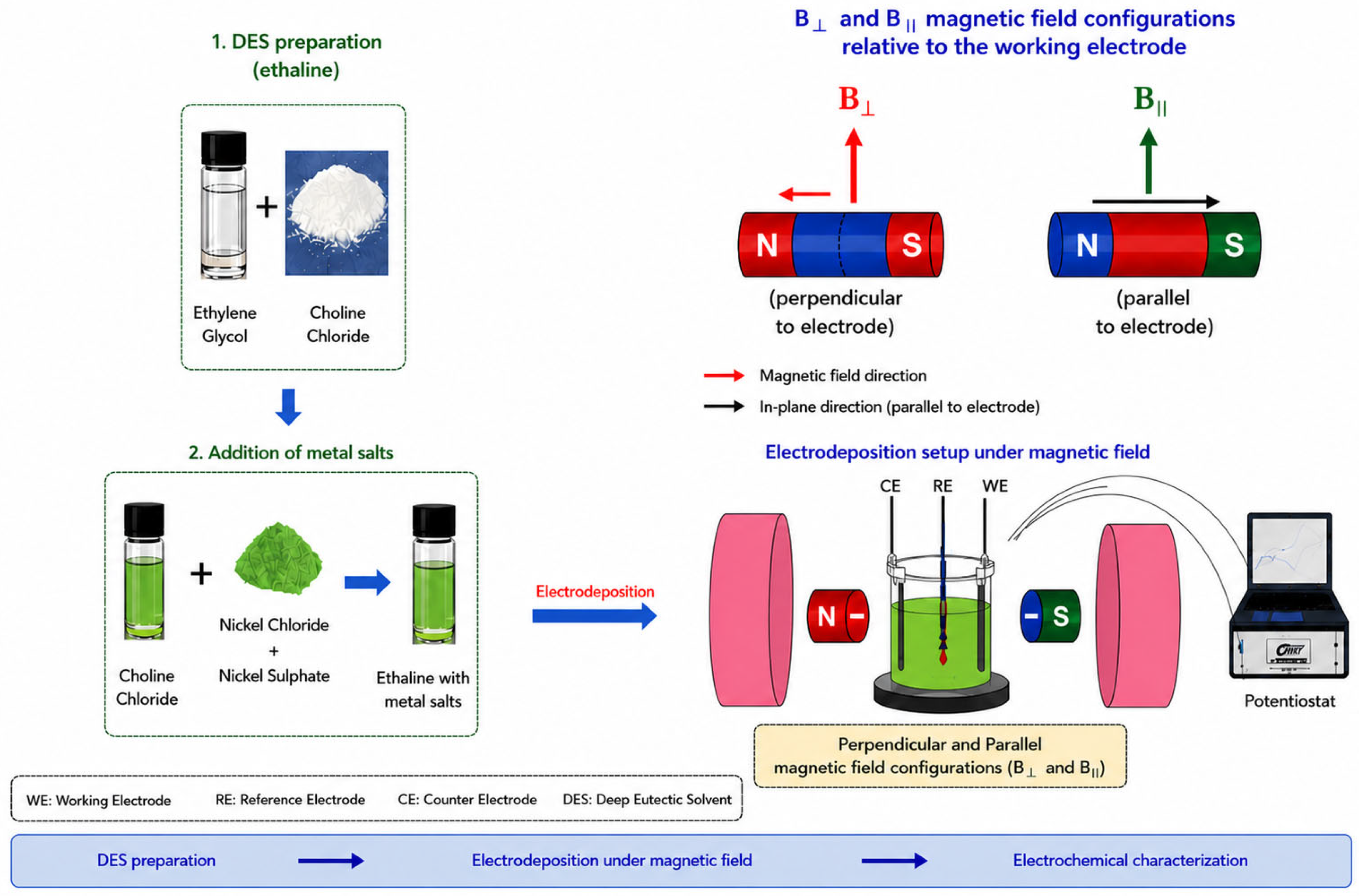 Synergisic Reaction Examples Synergistic Effect of Temperature and Magnetic Field Orientation on Ni ...