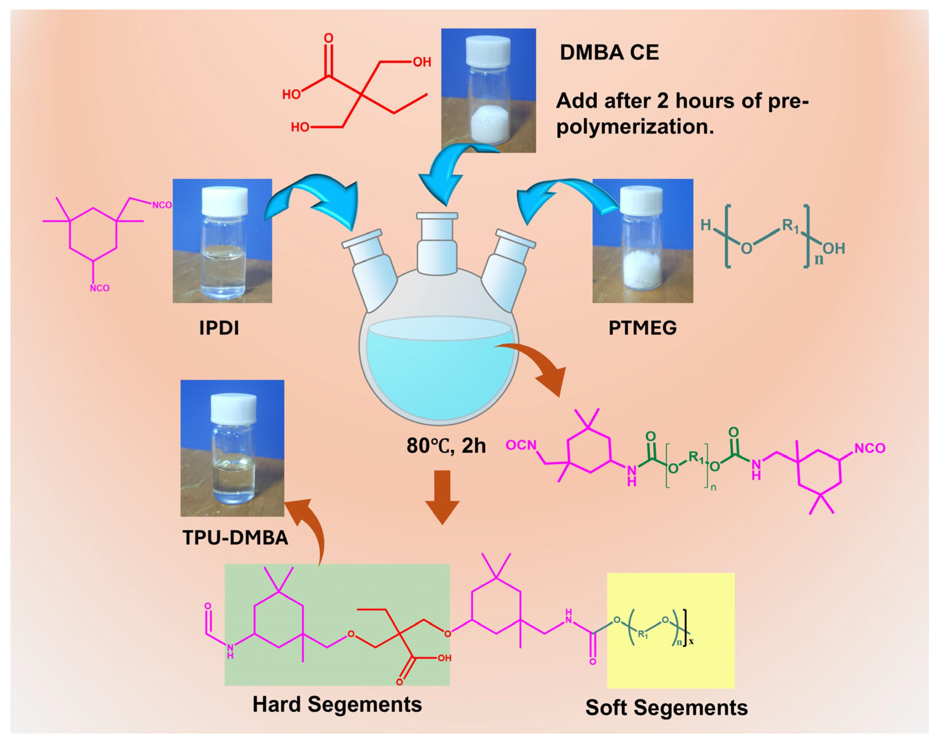 TPU-DMBA@KB-Modified Separator with Multifunctional Anionic Polymer/KB ...