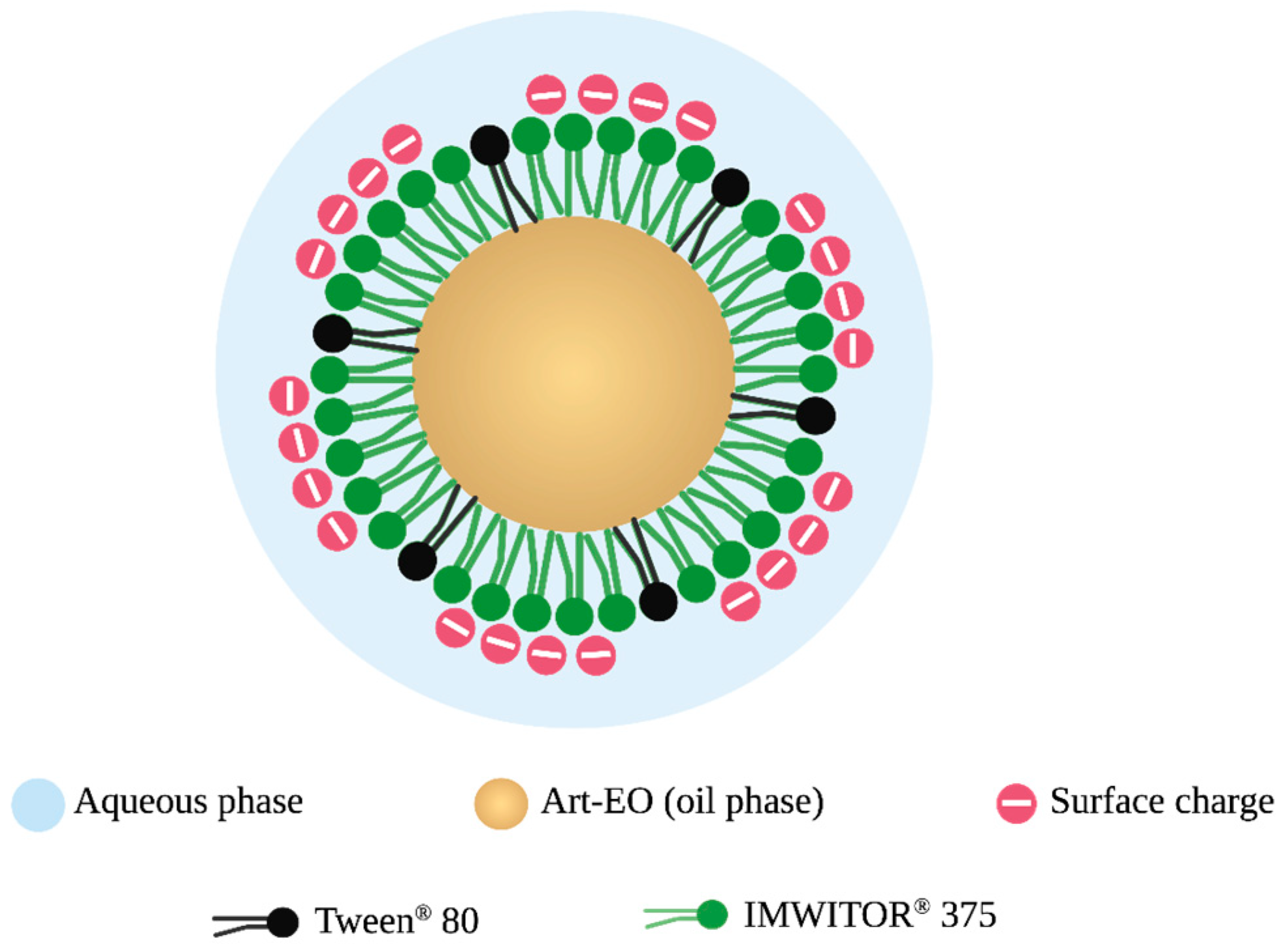 Development of an Artemisia absinthium Essential Oil Nanoemulsion and ...