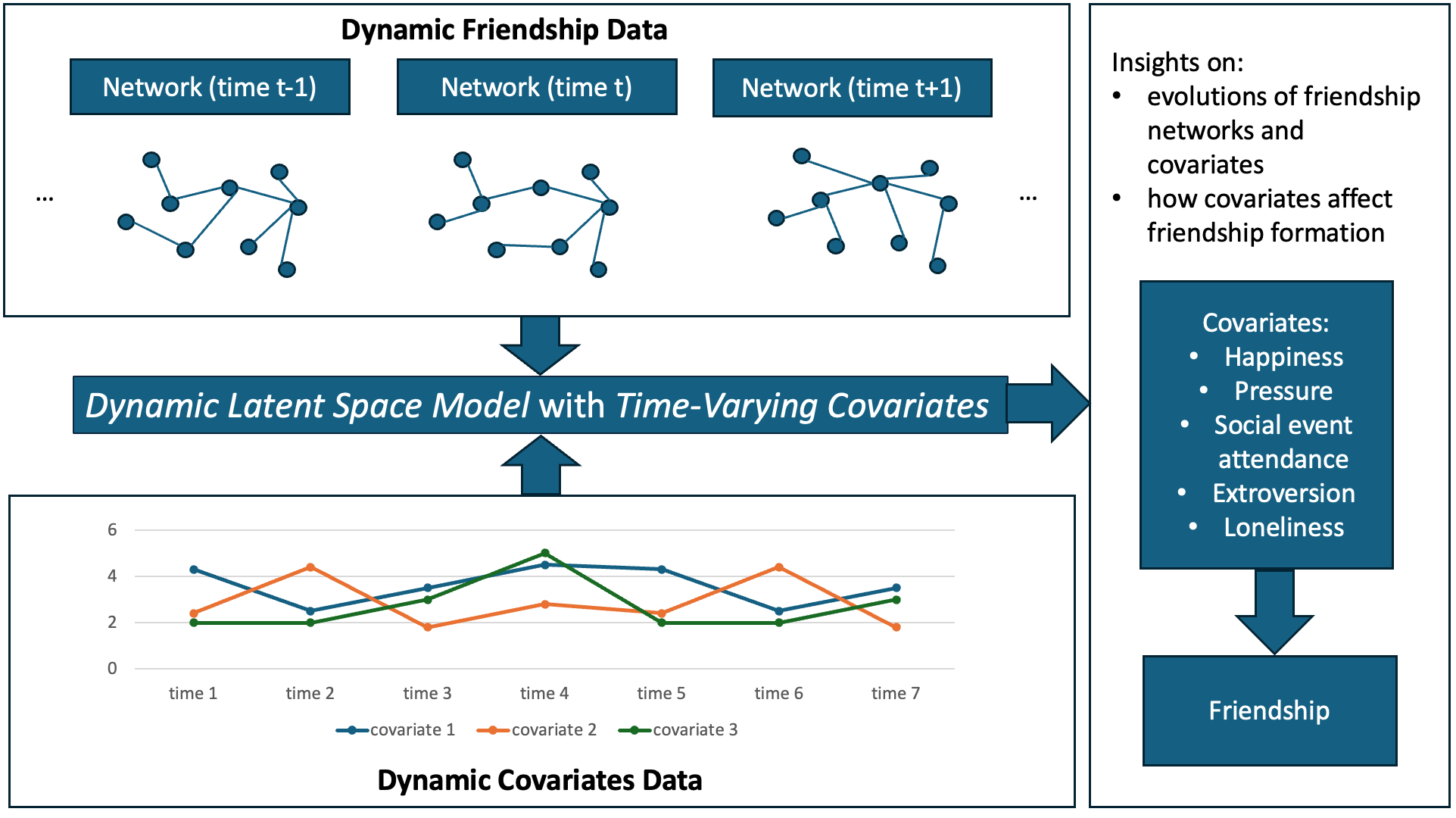 Application of the Dynamic Latent Space Model to Social Networks with ...