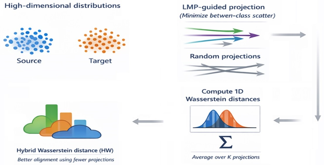 Hybrid Wasserstein Distance: An Approximation for Optimal Transport ...
