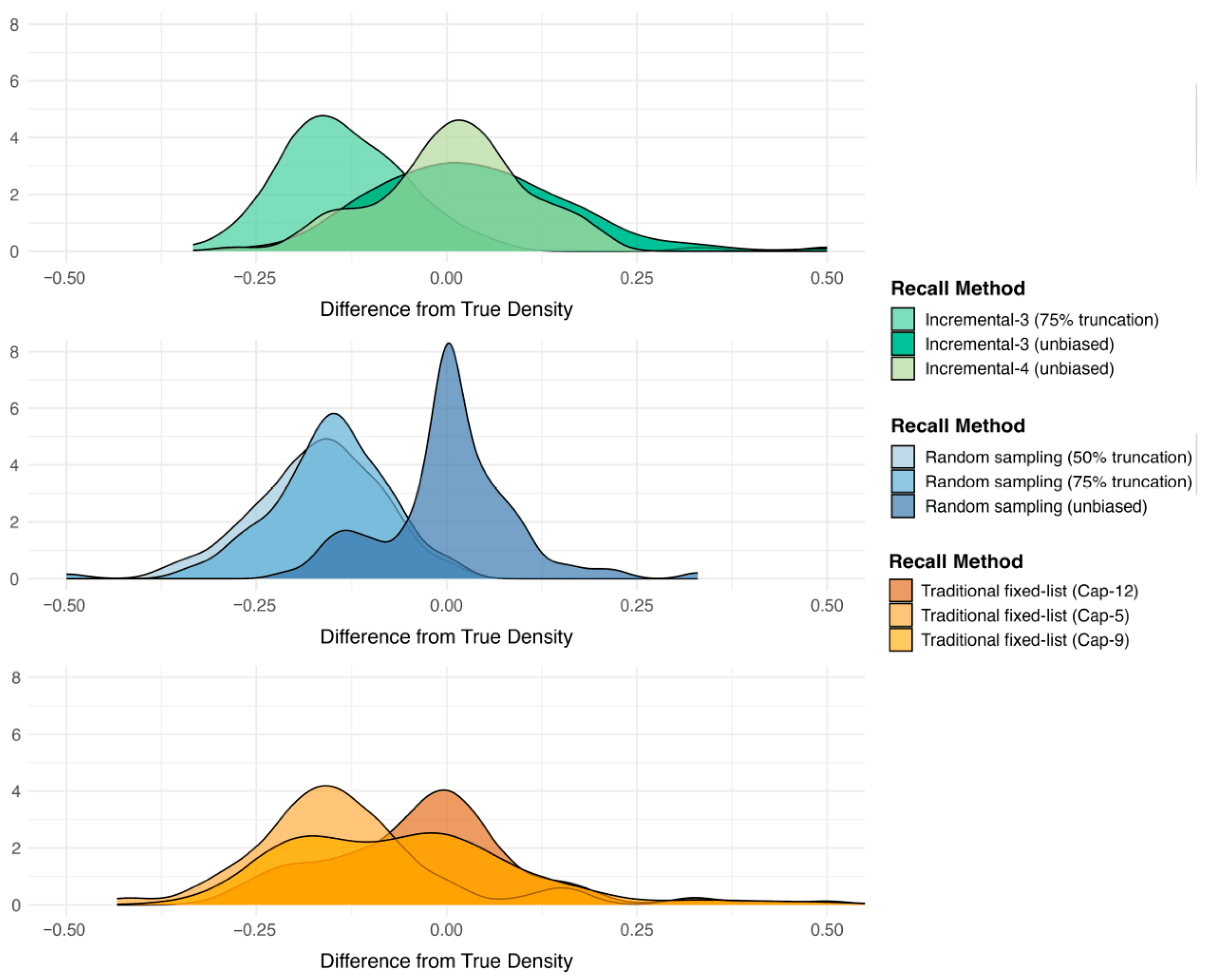 Incremental Recall: An Efficient Method for Estimating Egocentric ...