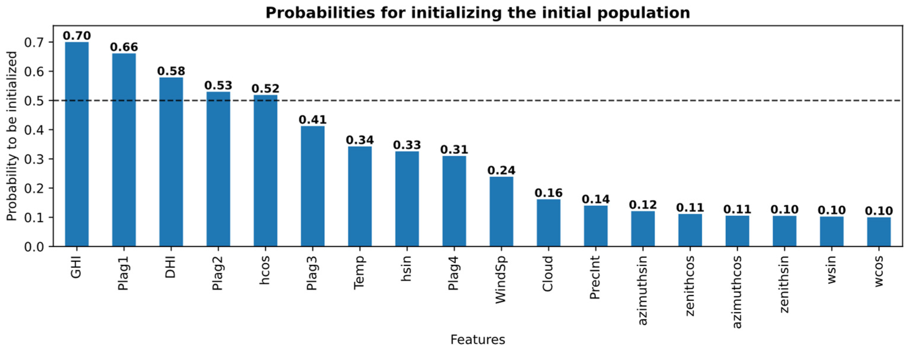 Machine Learning Population Feature-Based Population Initialization for Evolutionary Optimization ...
