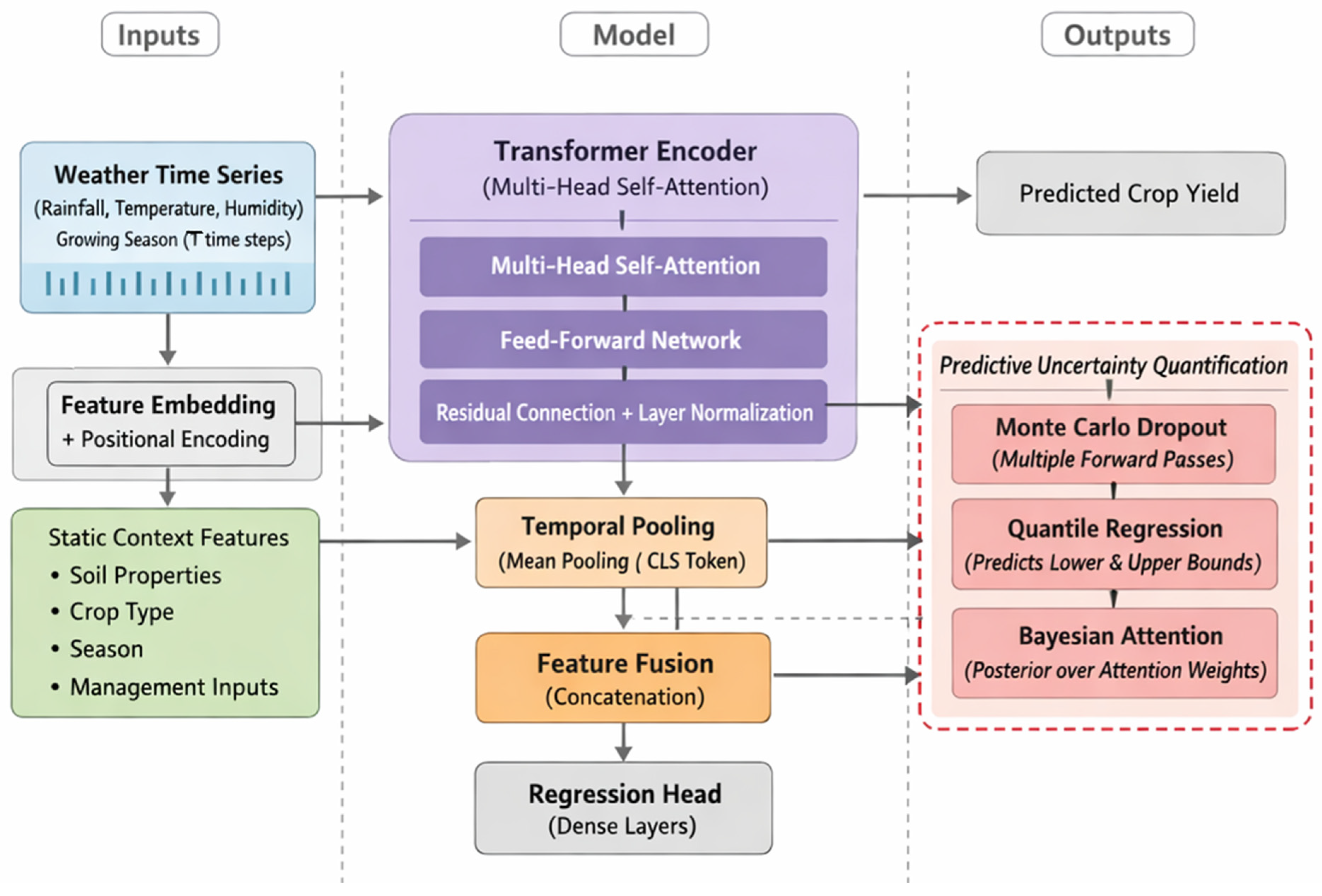 Attention-Based Transformer Framework with Predictive Uncertainty ...