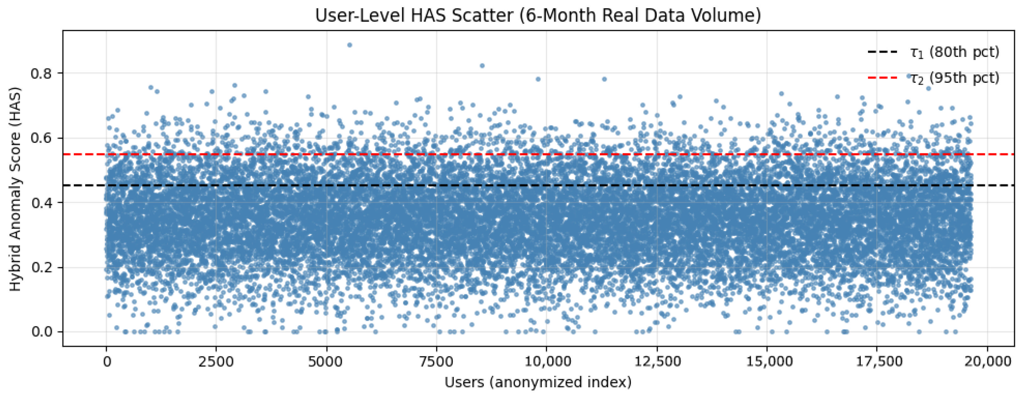 A Hybrid Multi-Model Framework for Personalized User-Level Anomaly ...