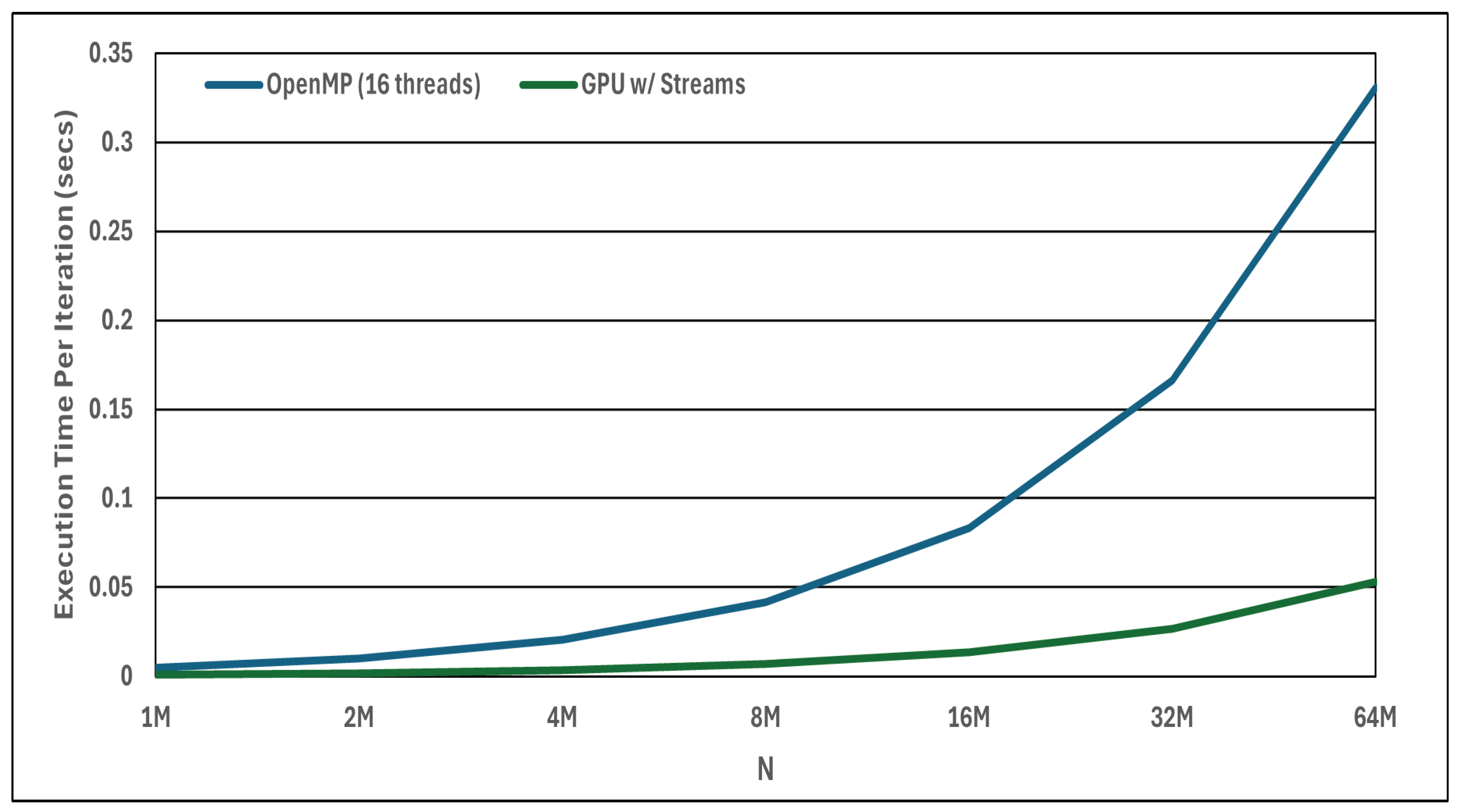 Intra-GPU Concurrency in BiCGStab Solvers: Leveraging CUDA Streams for ...