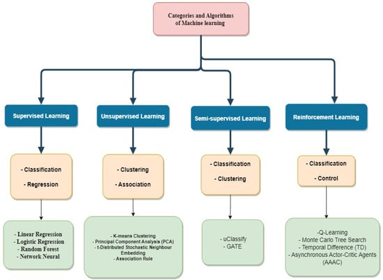 Computer System of Visual Modeling in Design and Research of