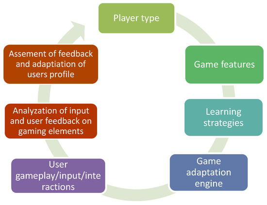 Summary of motivation of players of online games Basic categories of