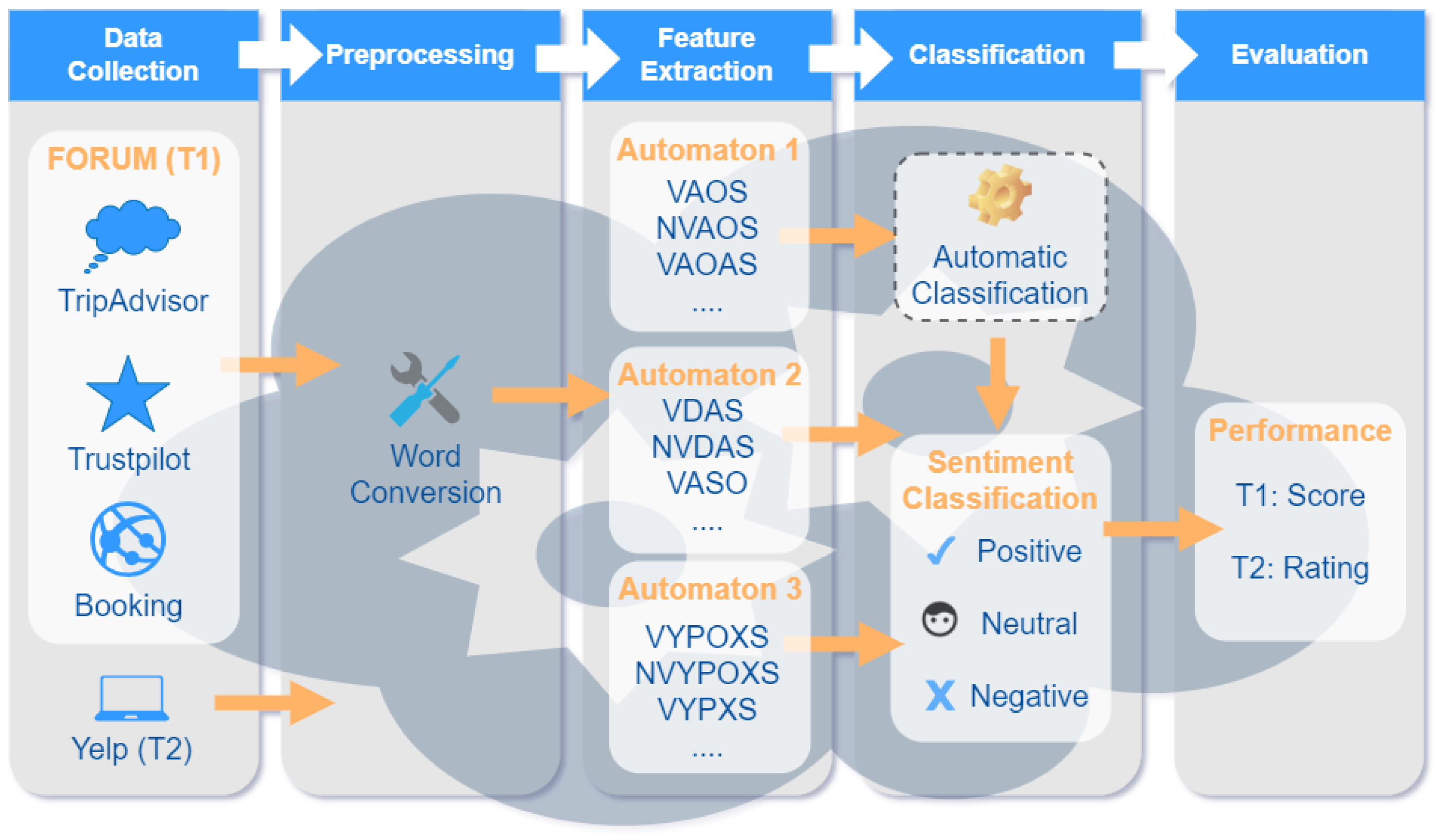 Figure 1 from Automatic Extraction of Synonyms for German Particle