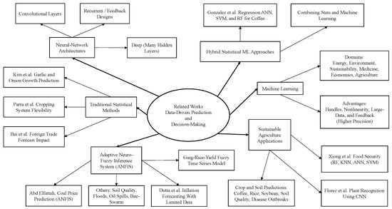 Model for Agricultural Production in Colombia Using a Neuro