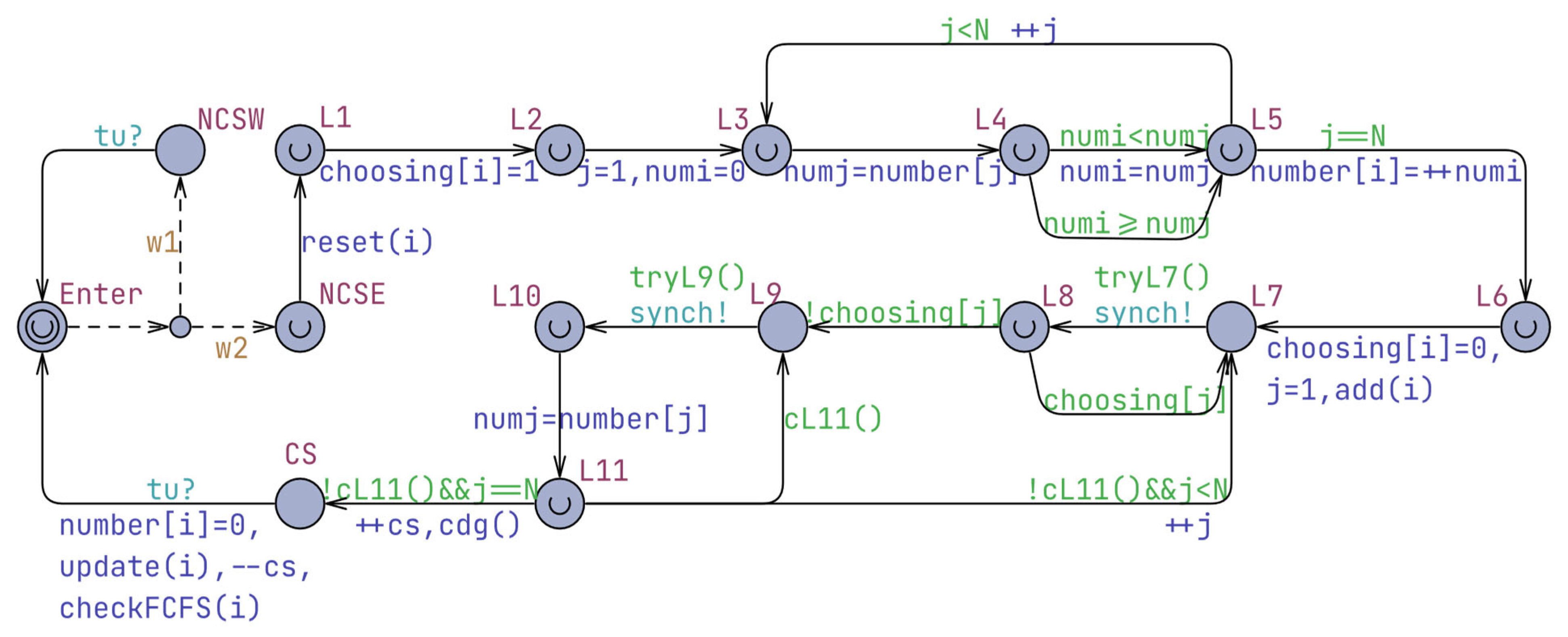 fischer's mutually exclusion algorithm. | download... Formal Analysis of Bakery-Based Mutual Exclusion Algorithms