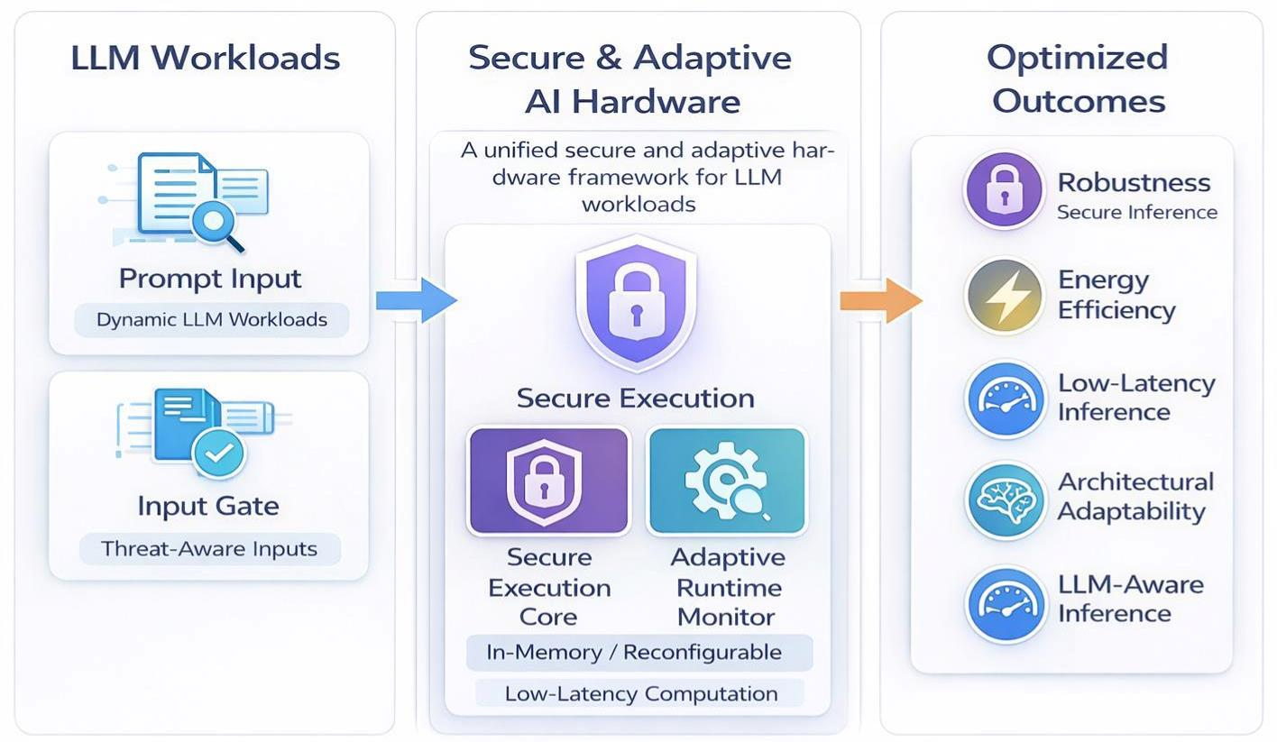 Towards Secure and Adaptive AI Hardware: A Framework for Optimizing LLM ...