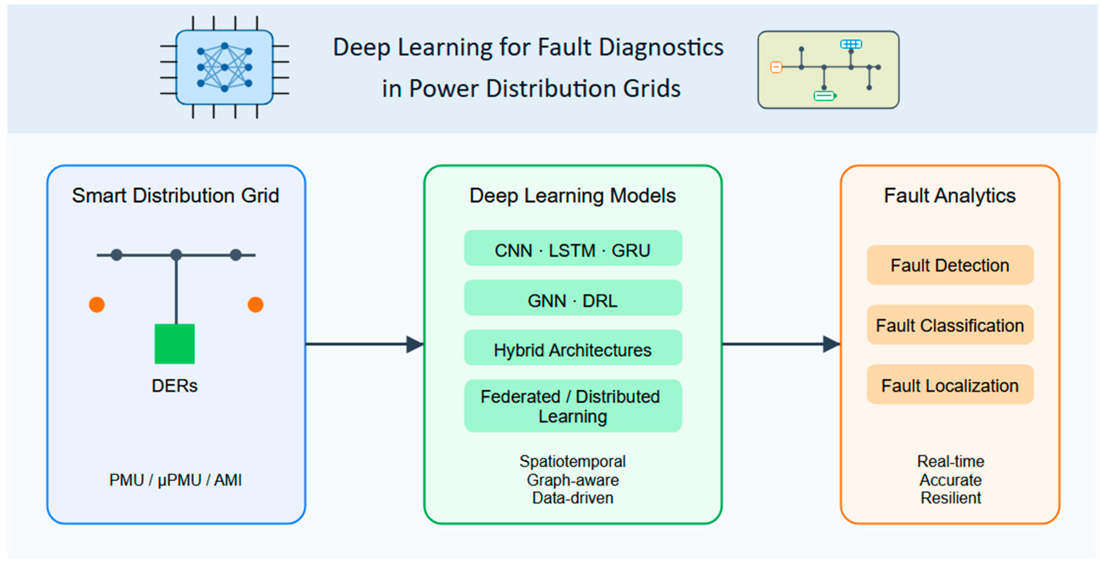 Deep Learning for Short-Circuit Fault Diagnostics in Power Distribution ...