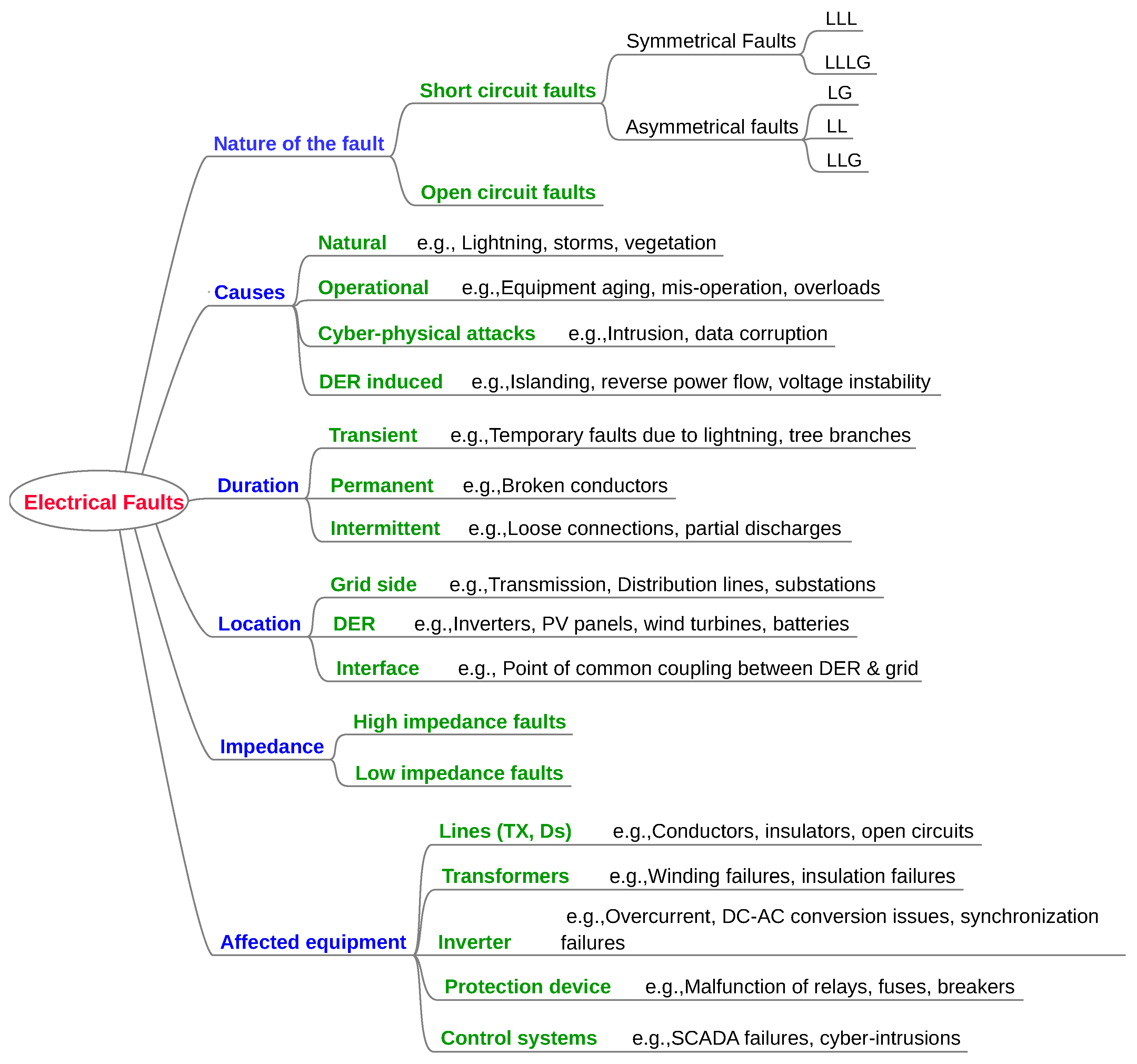 Deep Learning for Short-Circuit Fault Diagnostics in Power Distribution ...