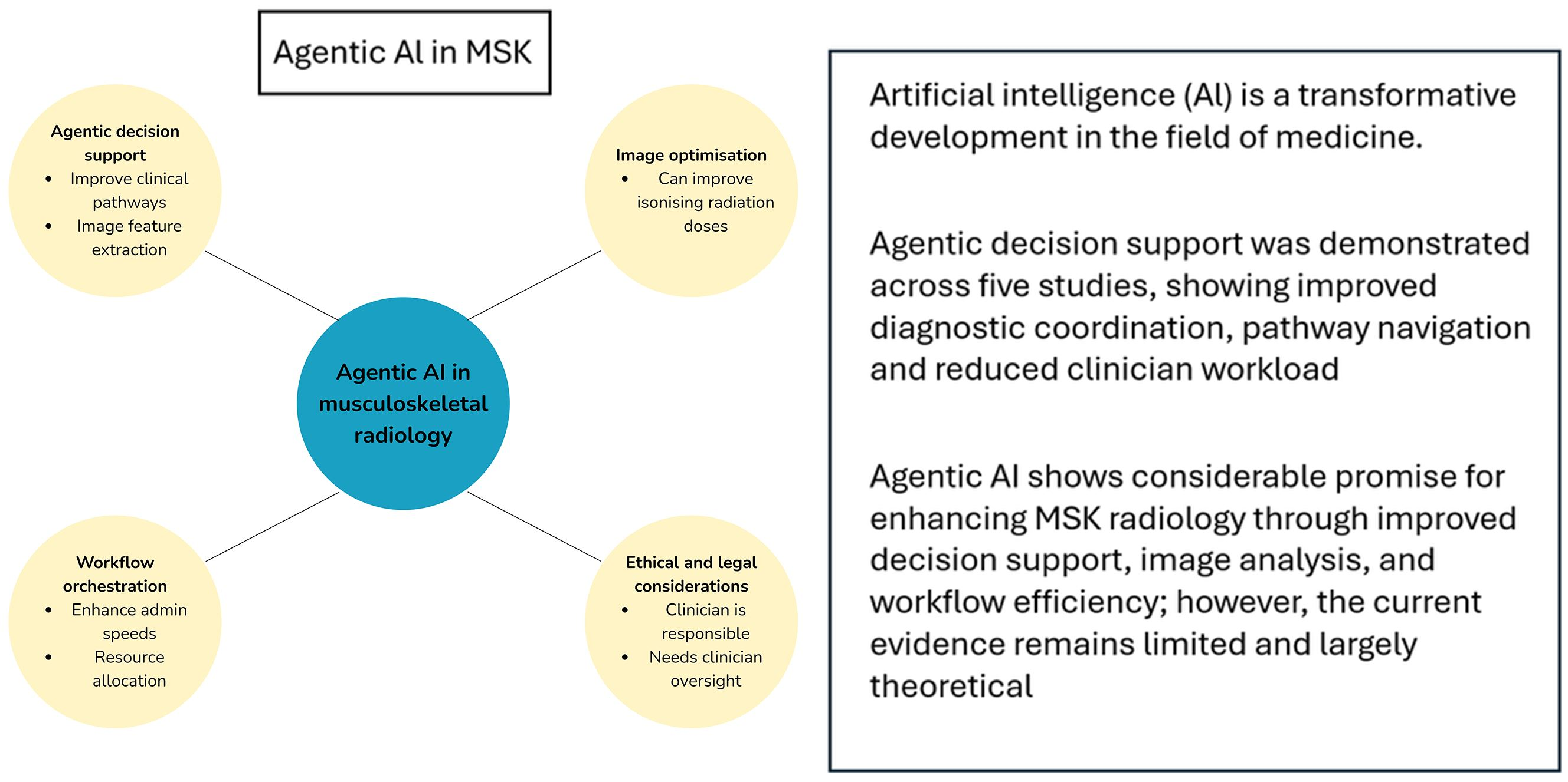 The Role of Agentic AI in Musculoskeletal Radiology: A Scoping Review
