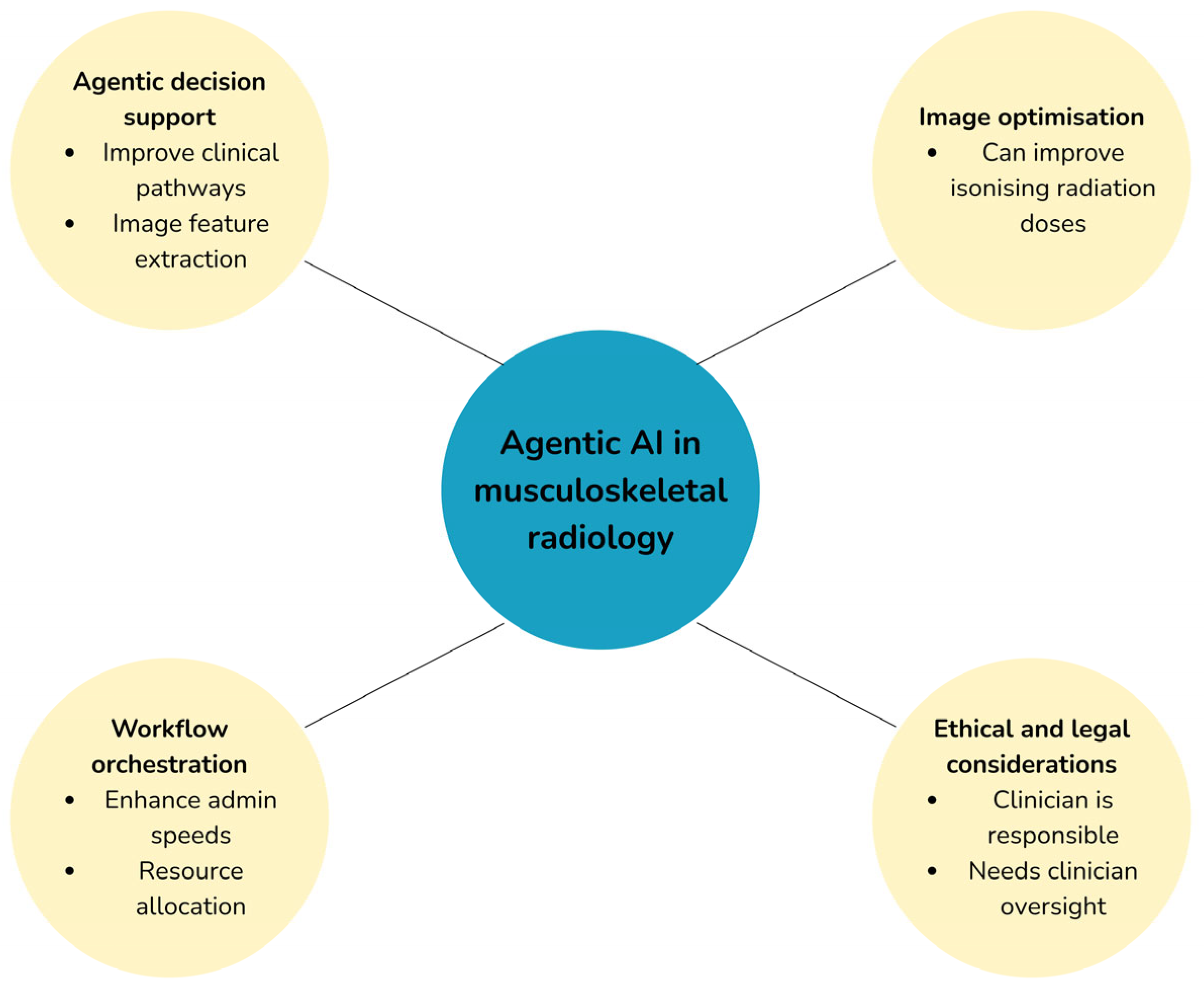 The Role of Agentic AI in Musculoskeletal Radiology: A Scoping Review