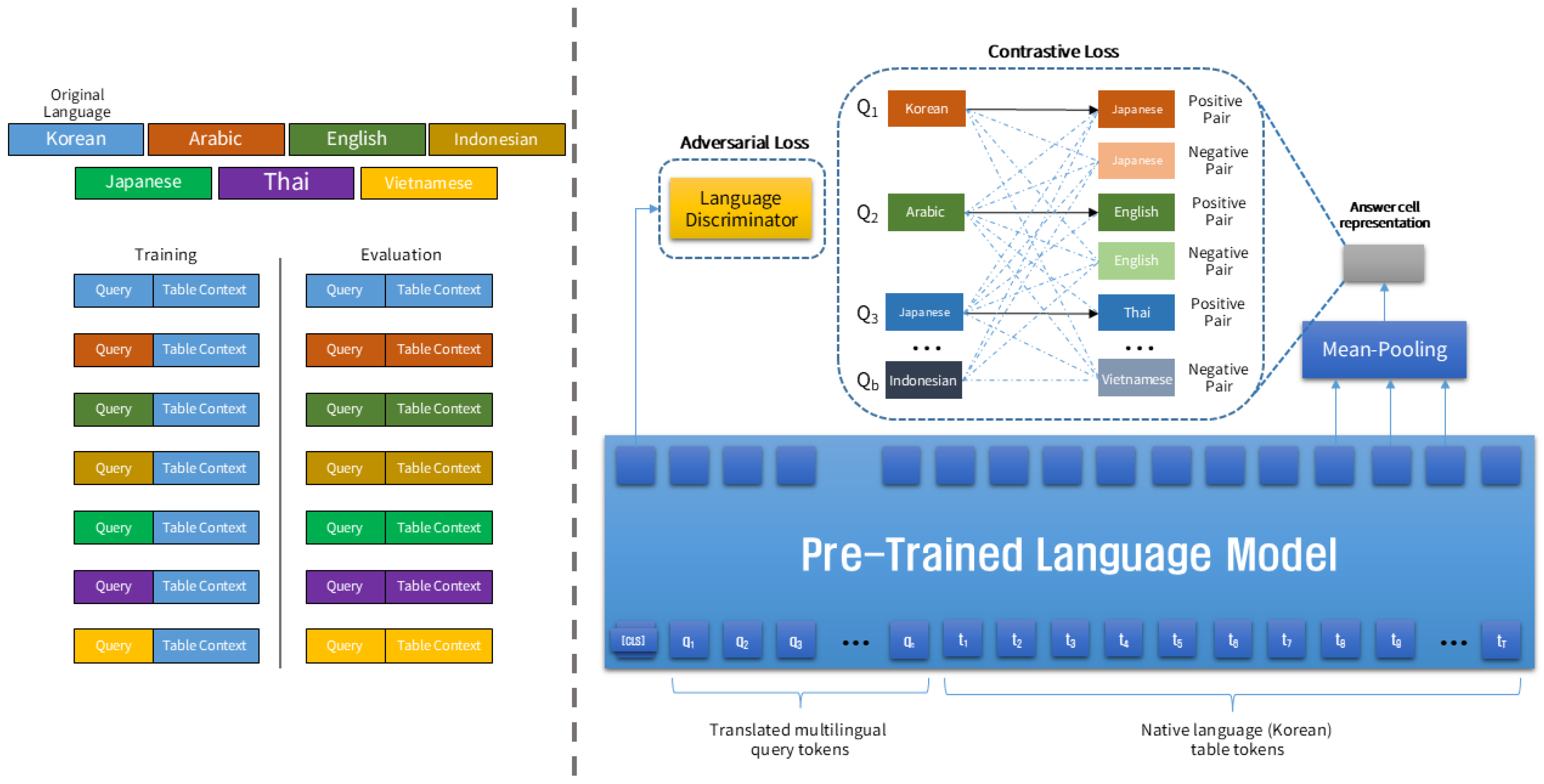 Cross-Lingual Adaptation for Multilingual Table Question Answering and ...
