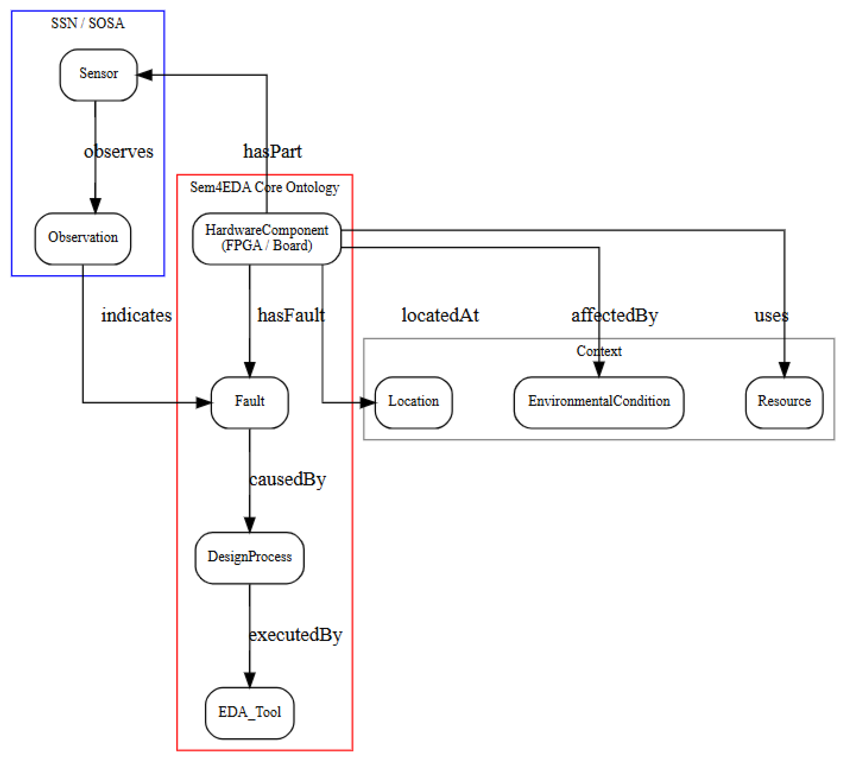 Sem4EDA: A Knowledge-Graph and Rule-Based Framework for Automated Fault ...