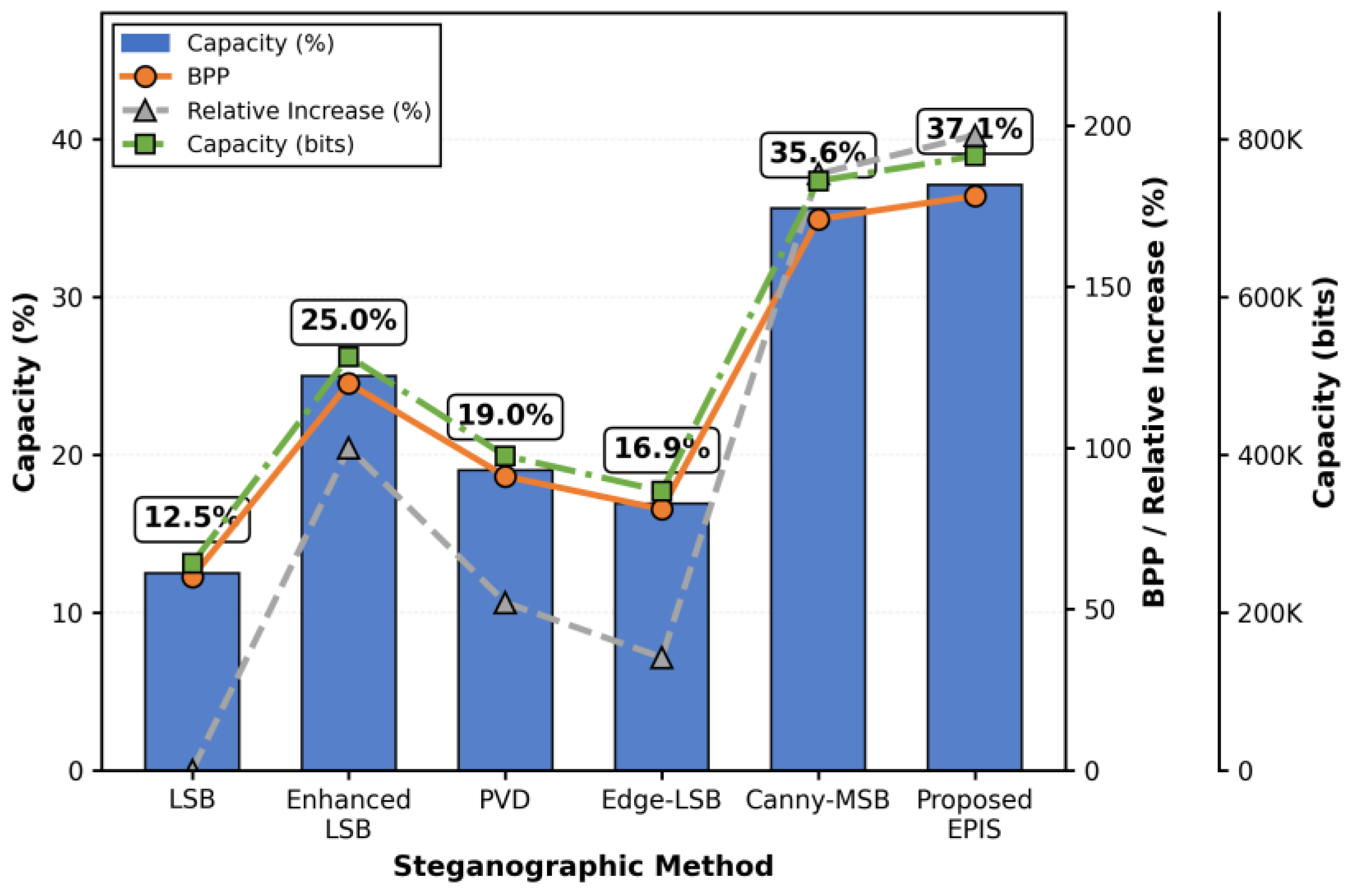 Edge-Adaptive High-Capacity Image Steganography Using Hybrid Edge ...