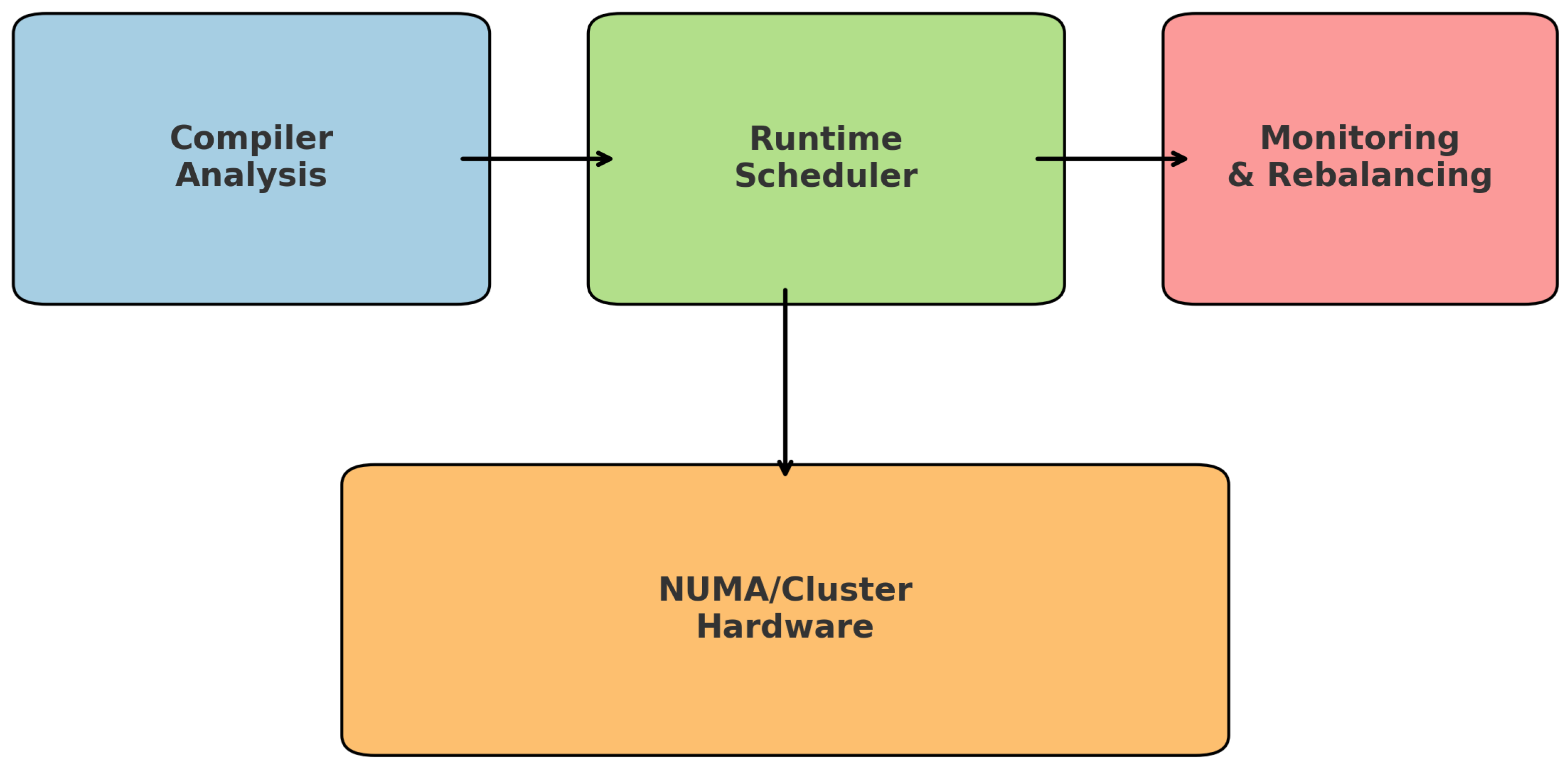 CacheAware: Data Locality-Aware Scheduling for Distributed Memory Systems