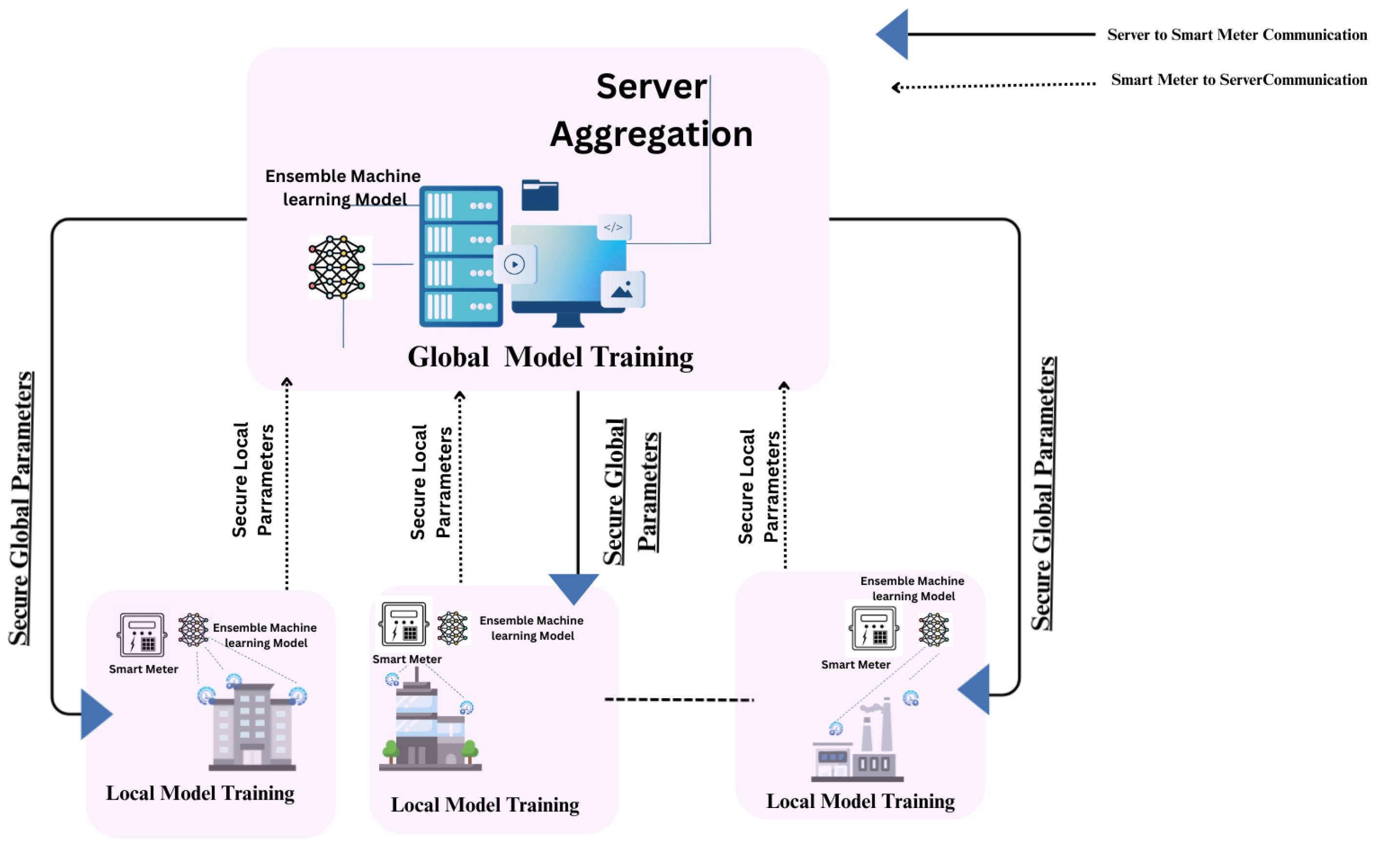 FedTheftDetect: Optimizing Anomaly Detection in Smart Grid Metering ...