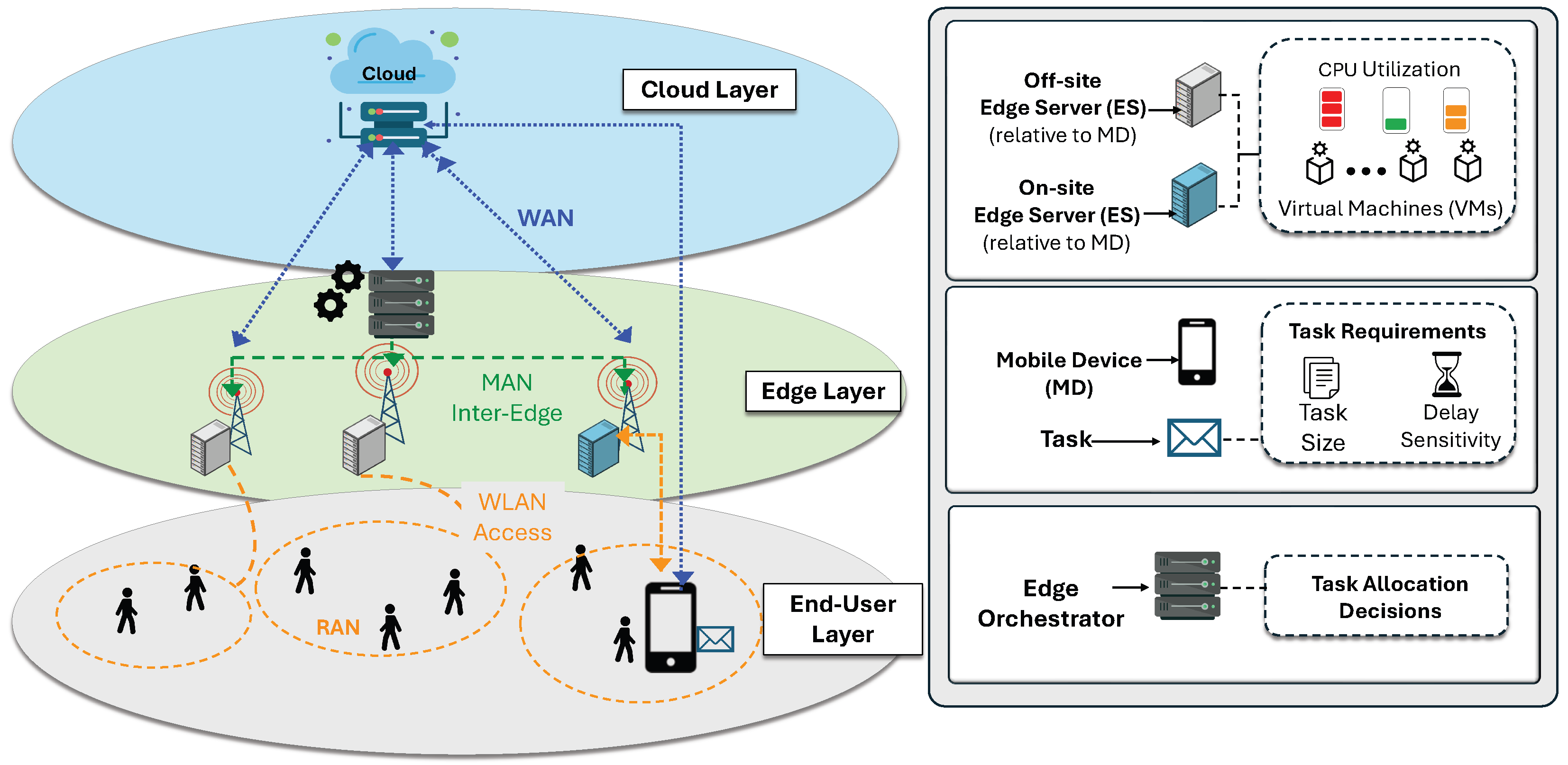 A Dynamic Clustering Framework for Intelligent Task Orchestration in ...