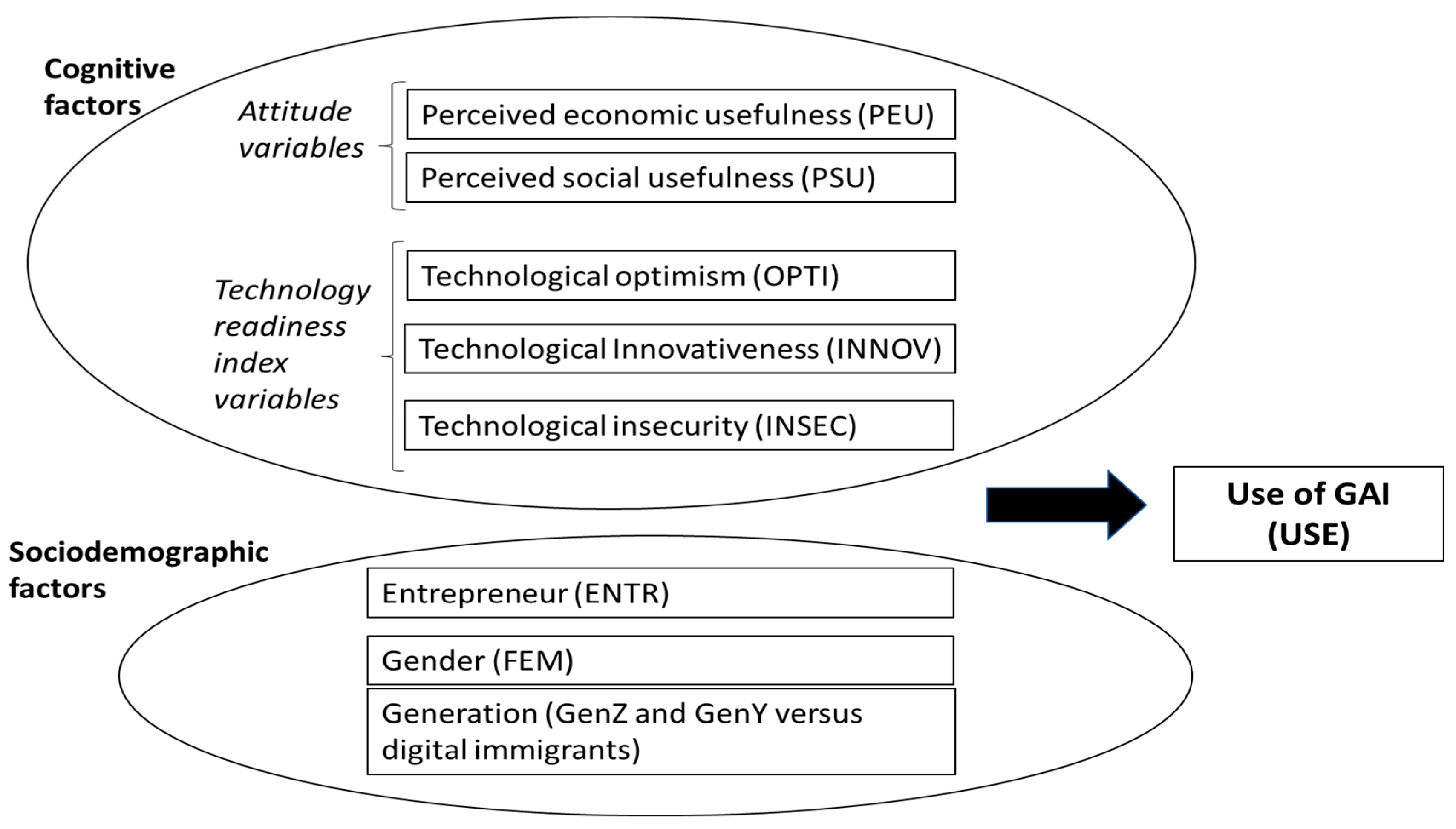 Drivers and Barriers to the Use of Generative Artificial Intelligence ...