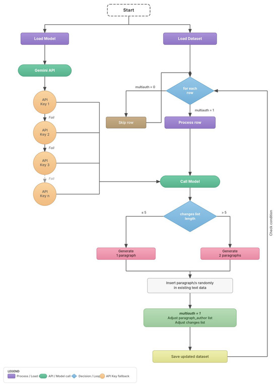 Stylometry Analyzis of Human and Machine Text for Academic Integrity