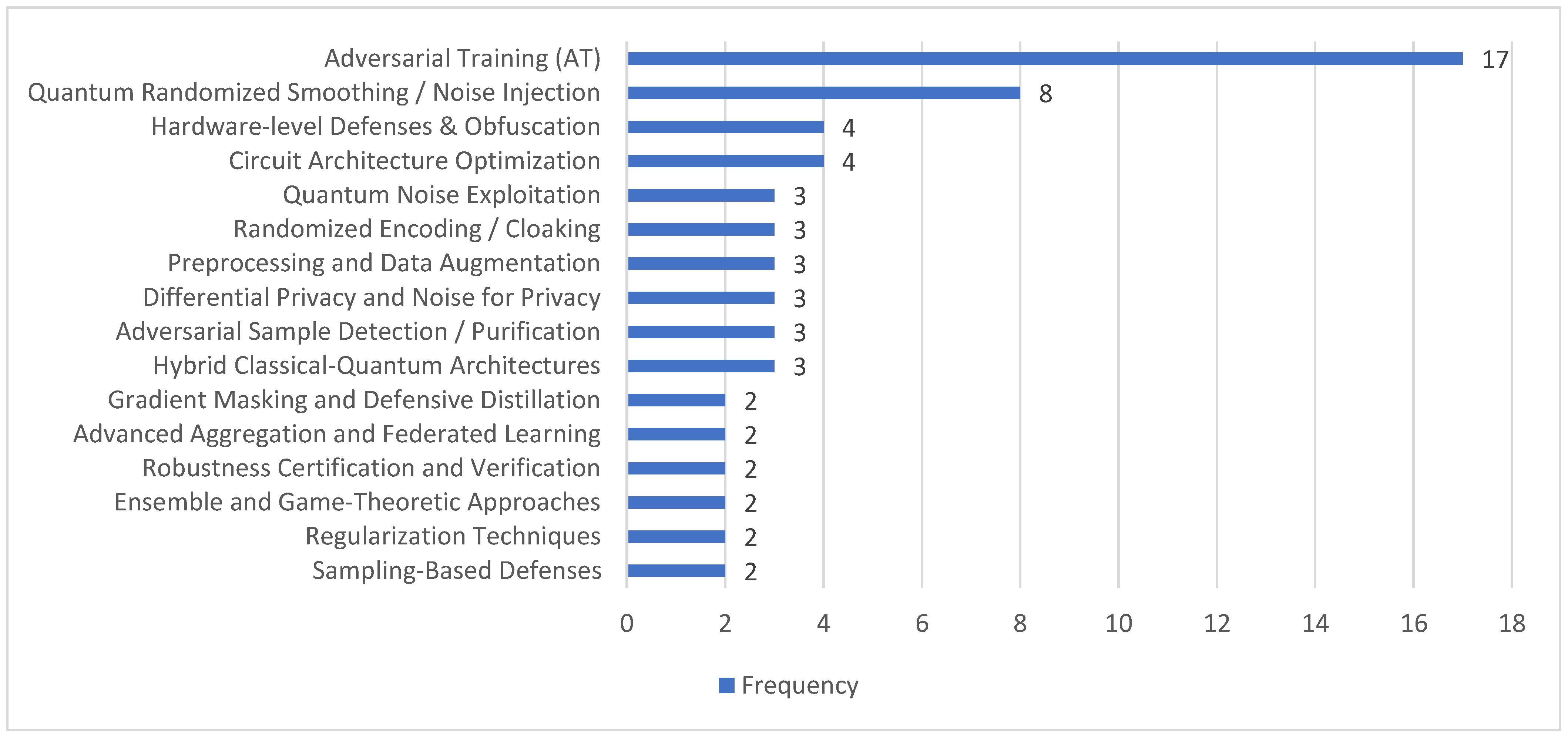 Adversarial Robustness in Quantum Machine Learning: A Scoping Review