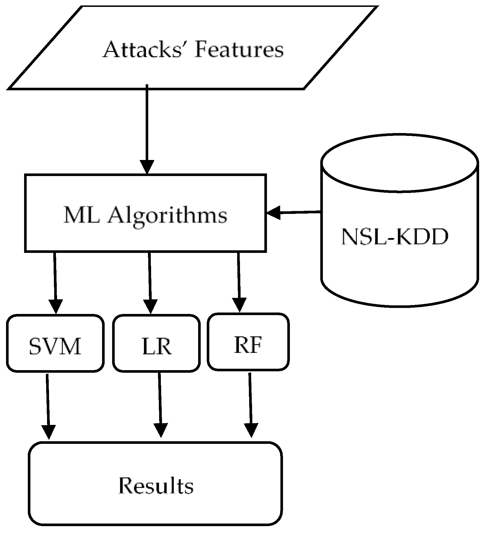 Evaluating Machine Learning Classifiers in Detecting Cyberattacks