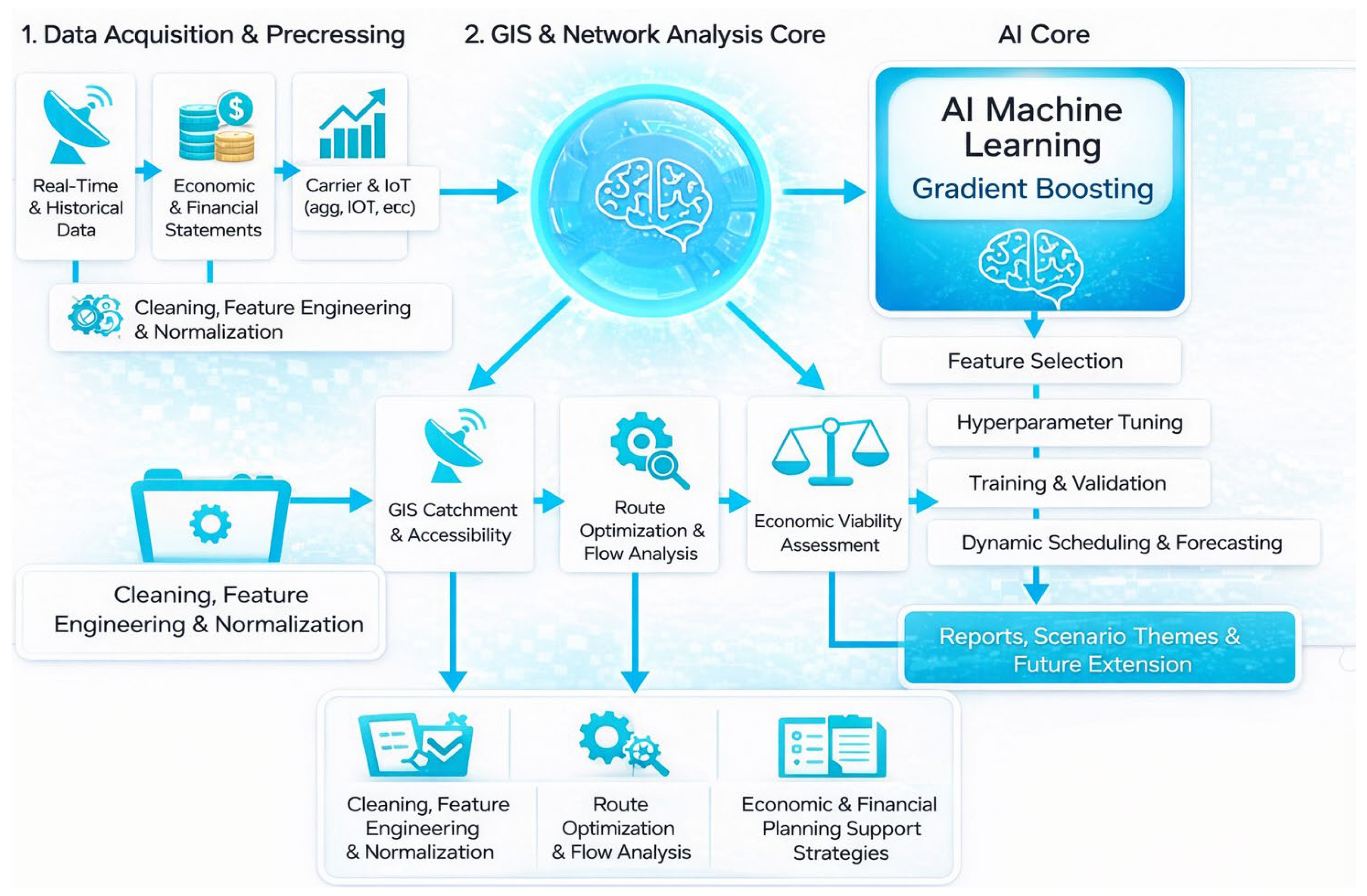 Machine Learning and Geographic Information Systems for Aircraft Route ...